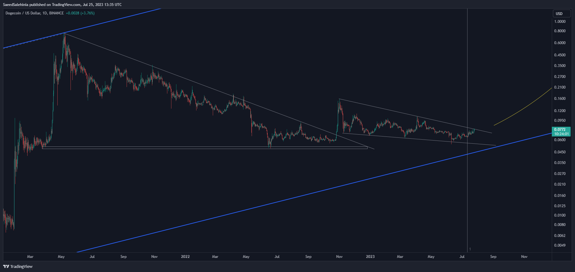 BINANCE:DOGEUSD Chart Image by SaeedSalehinia