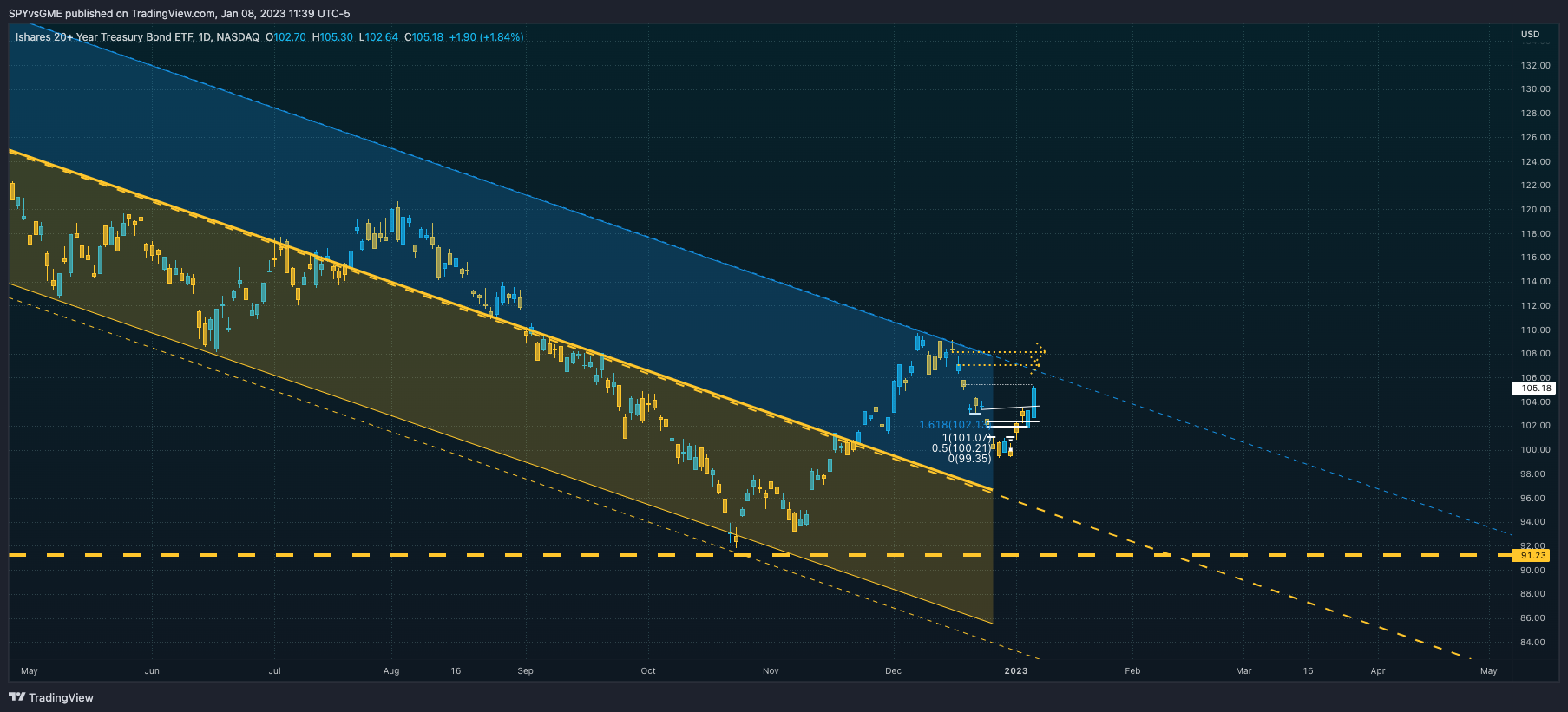 NASDAQ:TLT Chart Image by SPYvsGME