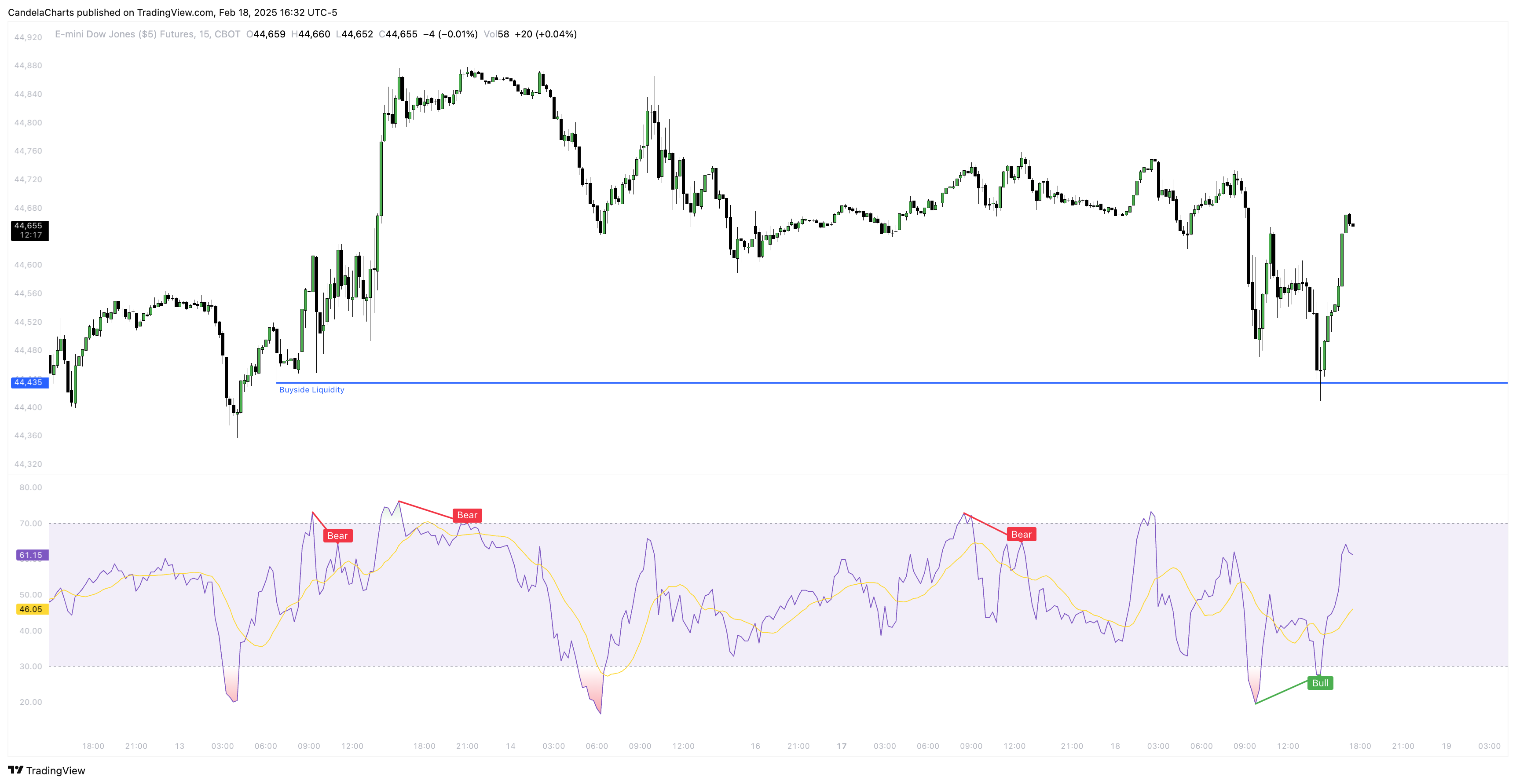CBOT_MINI:YM1! Chart Image by CandelaCharts