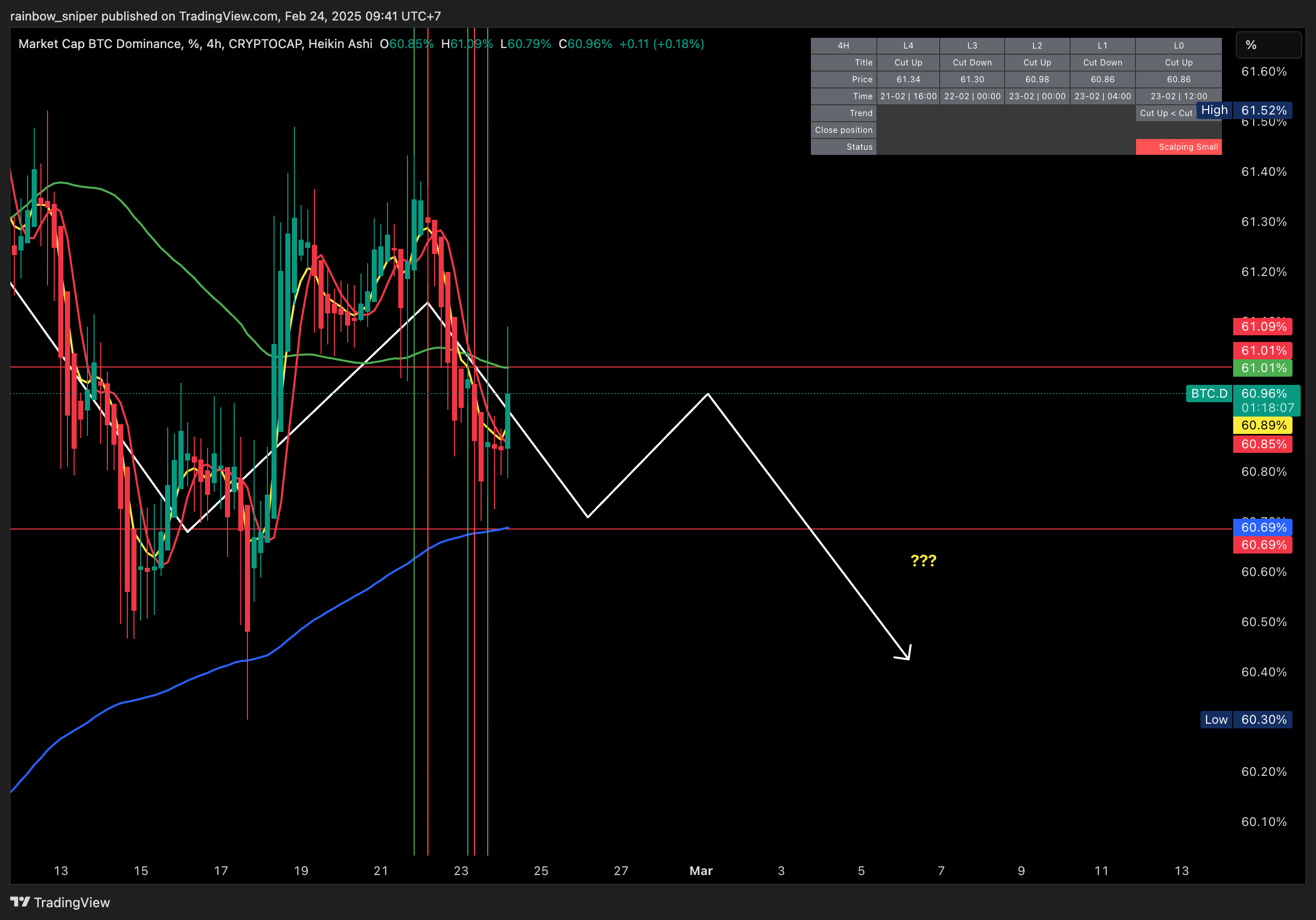 CRYPTOCAP:BTC.D Chart Image by rainbow_sniper