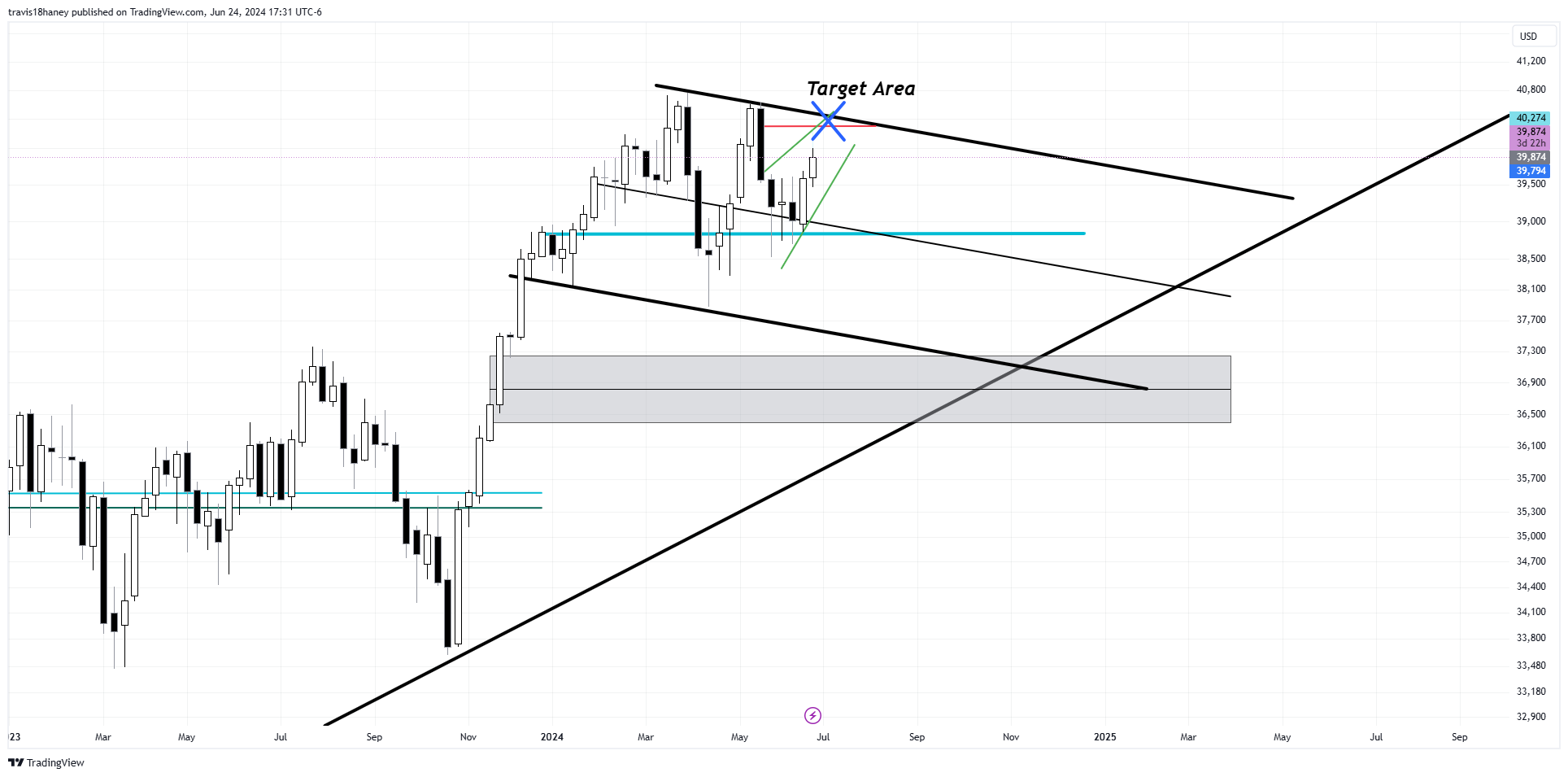 CBOT_MINI:YM1! Chart Image by Dow_Jones_Maestro