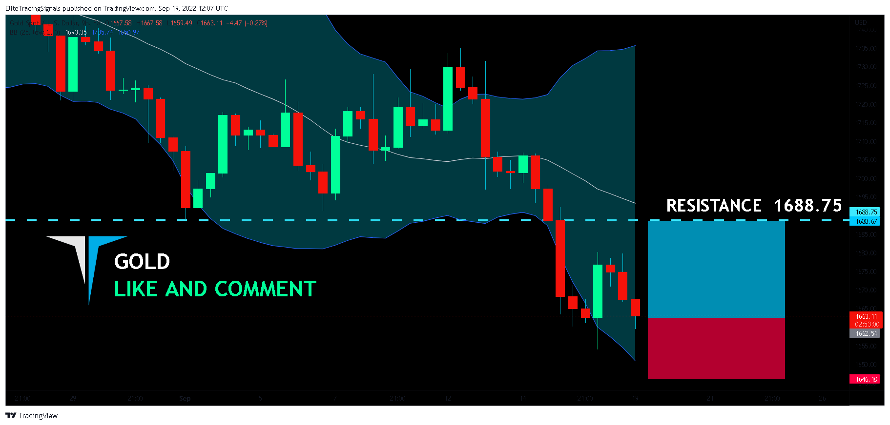 FX:XAUUSD Chart Image by EliteTradingSignals
