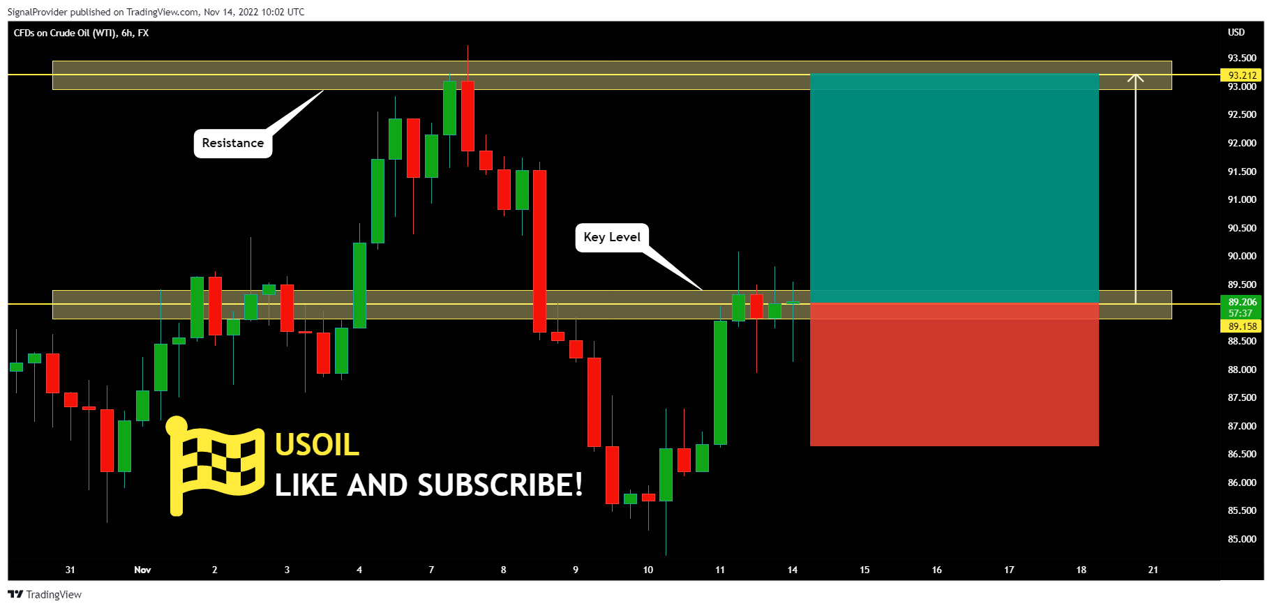 FX:USOIL Chart Image by SignalProvider
