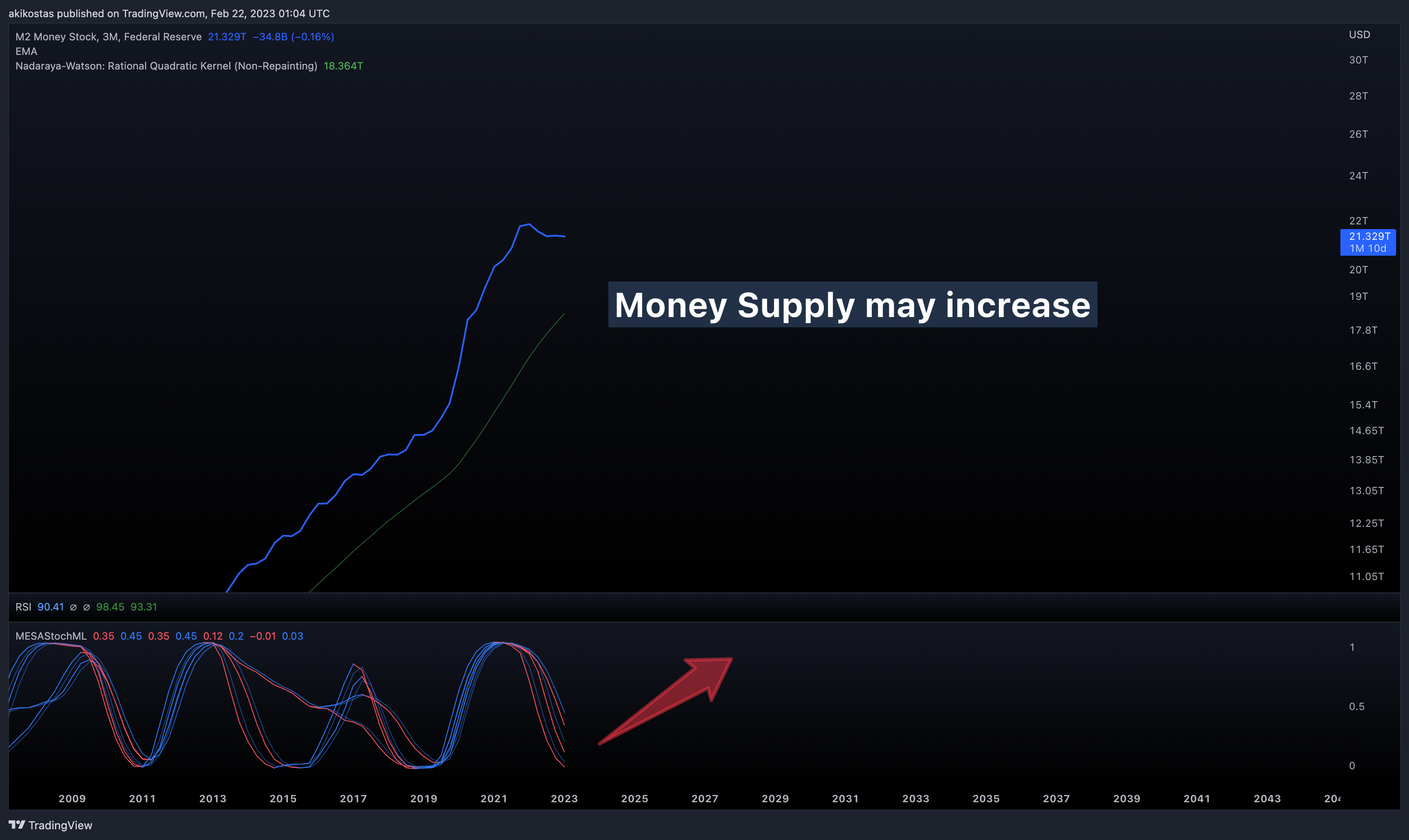 FRED:WM2NS Chart Image by akikostas