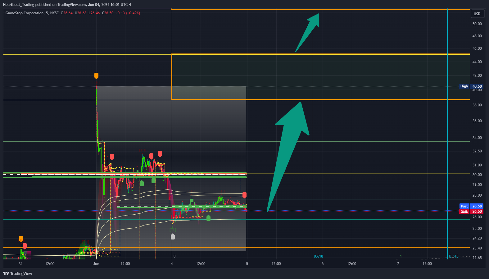 BATS:GME Chart Image by Heartbeat_Trading