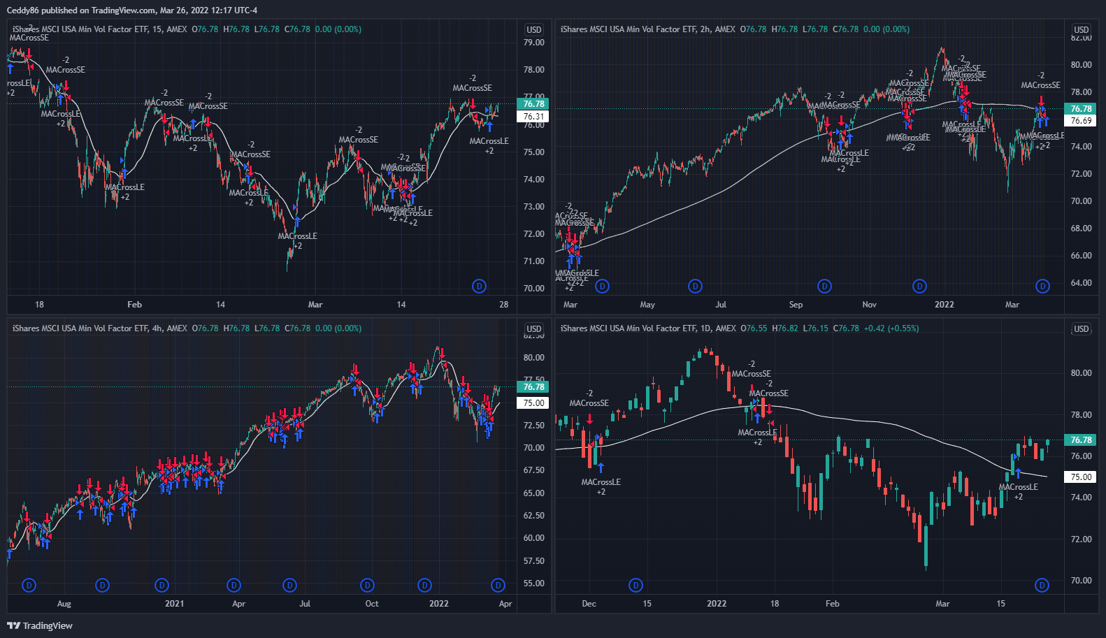 AMEX:USMV Chart Image by Ceddy86