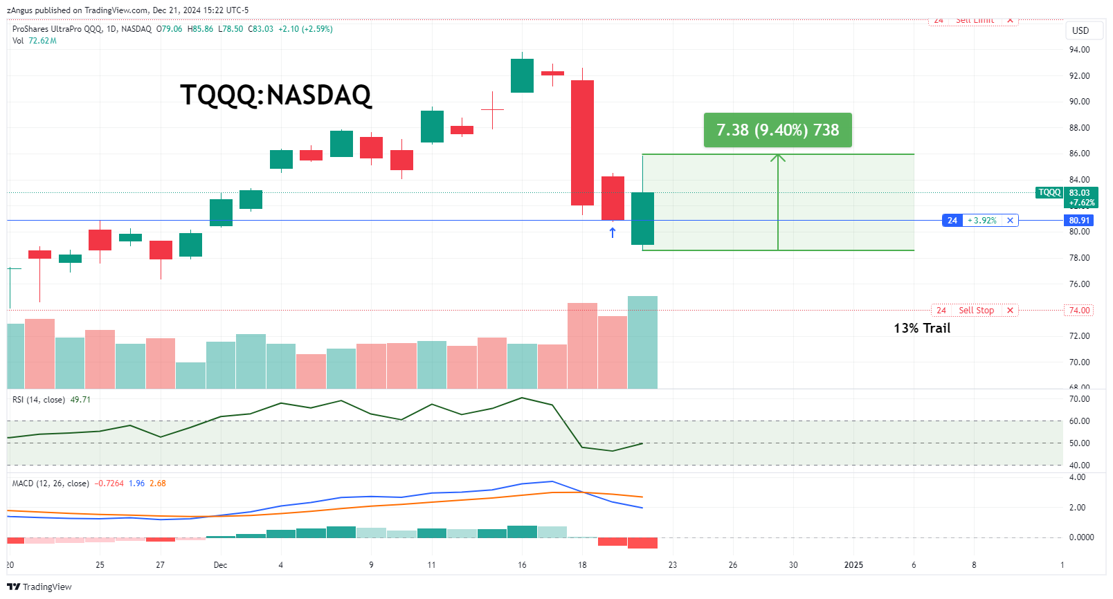 NASDAQ:TQQQ Chart Image by zAngus