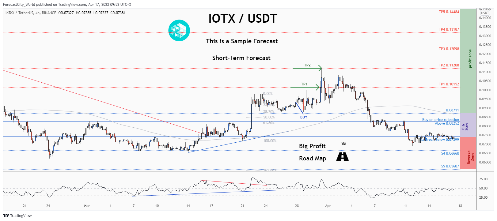 BINANCE:IOTXUSDT Chart Image by ForecastCity_World