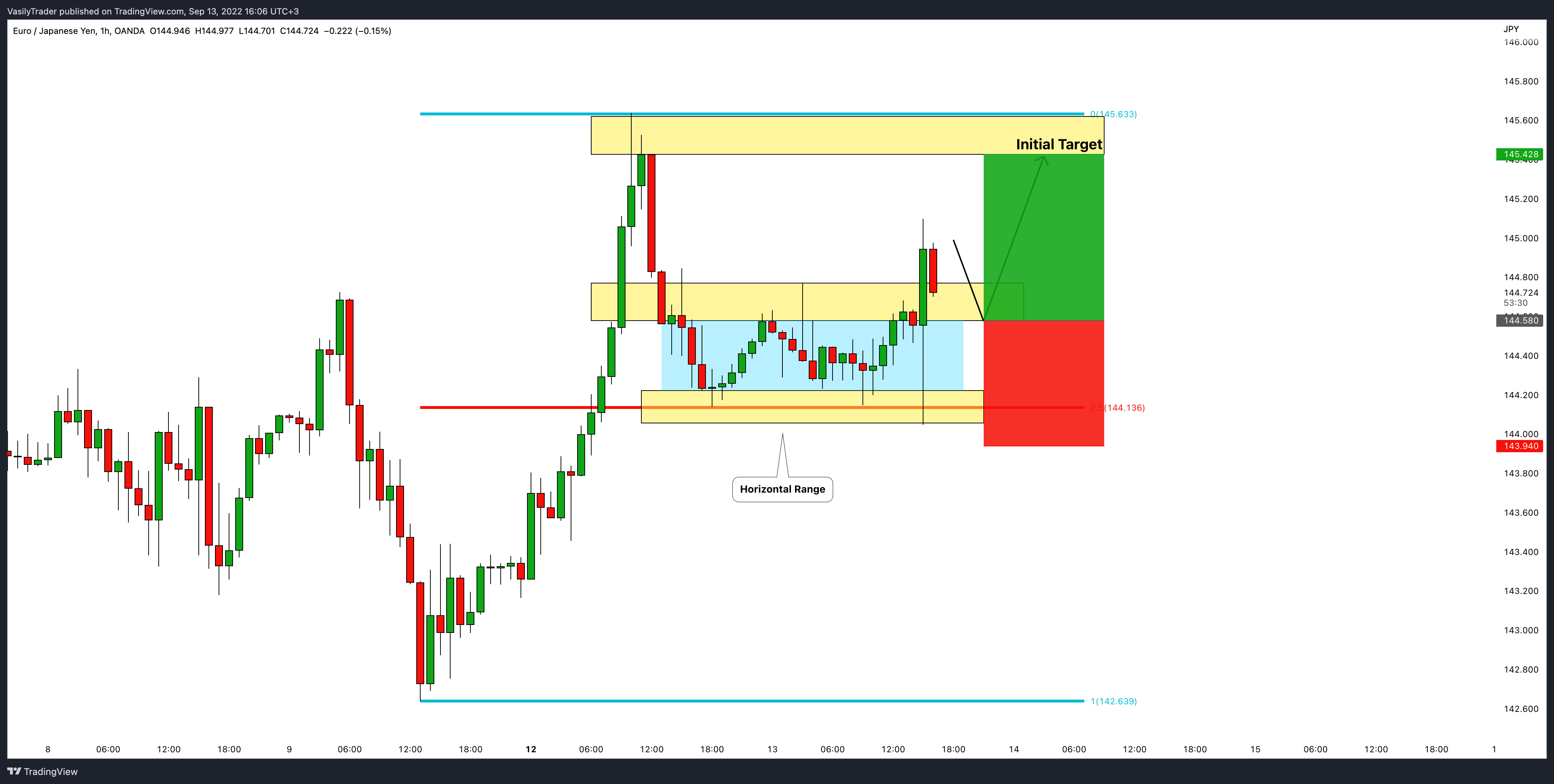 OANDA:EURJPY Chart Image by VasilyTrader