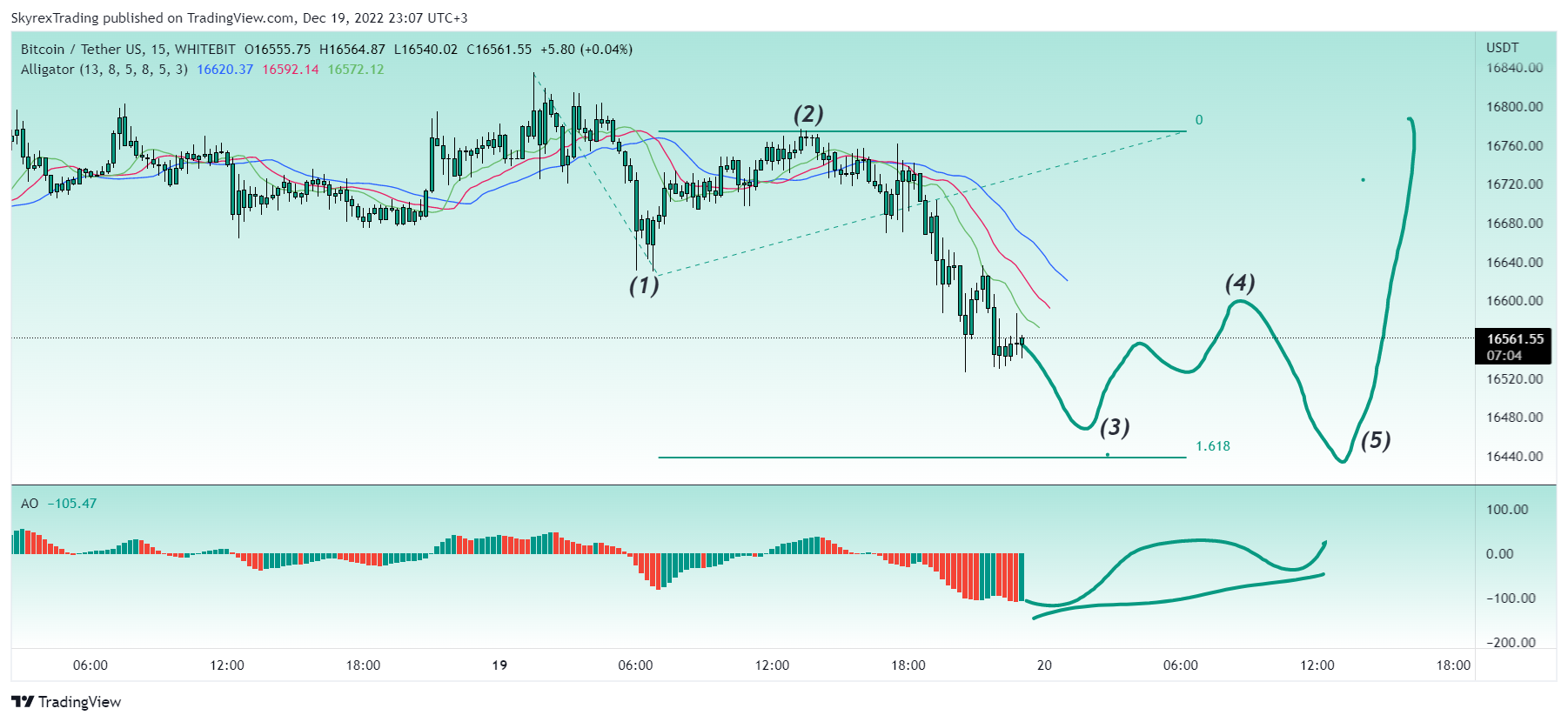 WHITEBIT:BTCUSDT Chart Image by Skyrexio