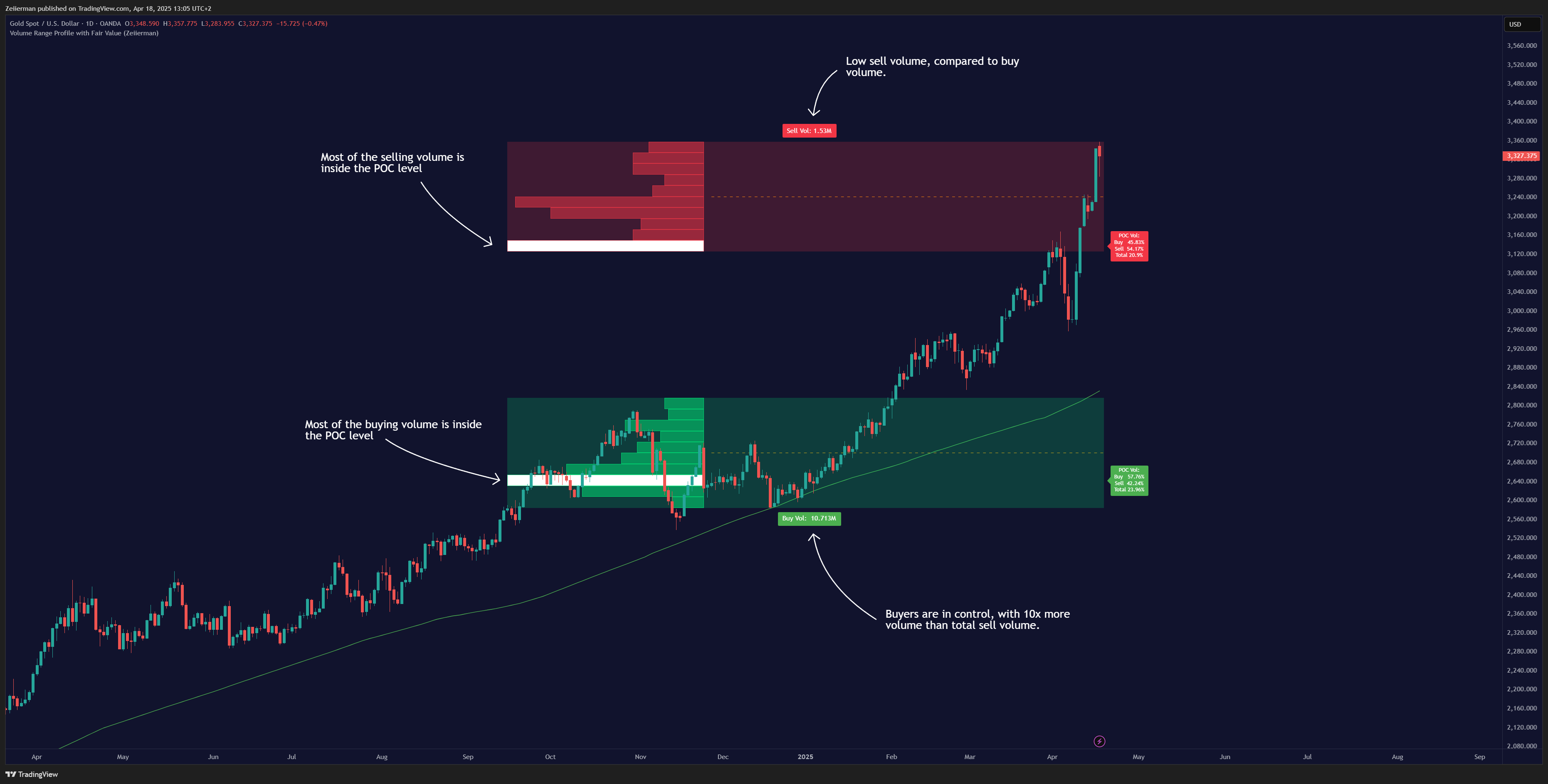 OANDA:XAUUSD Chart Image by Zeiierman