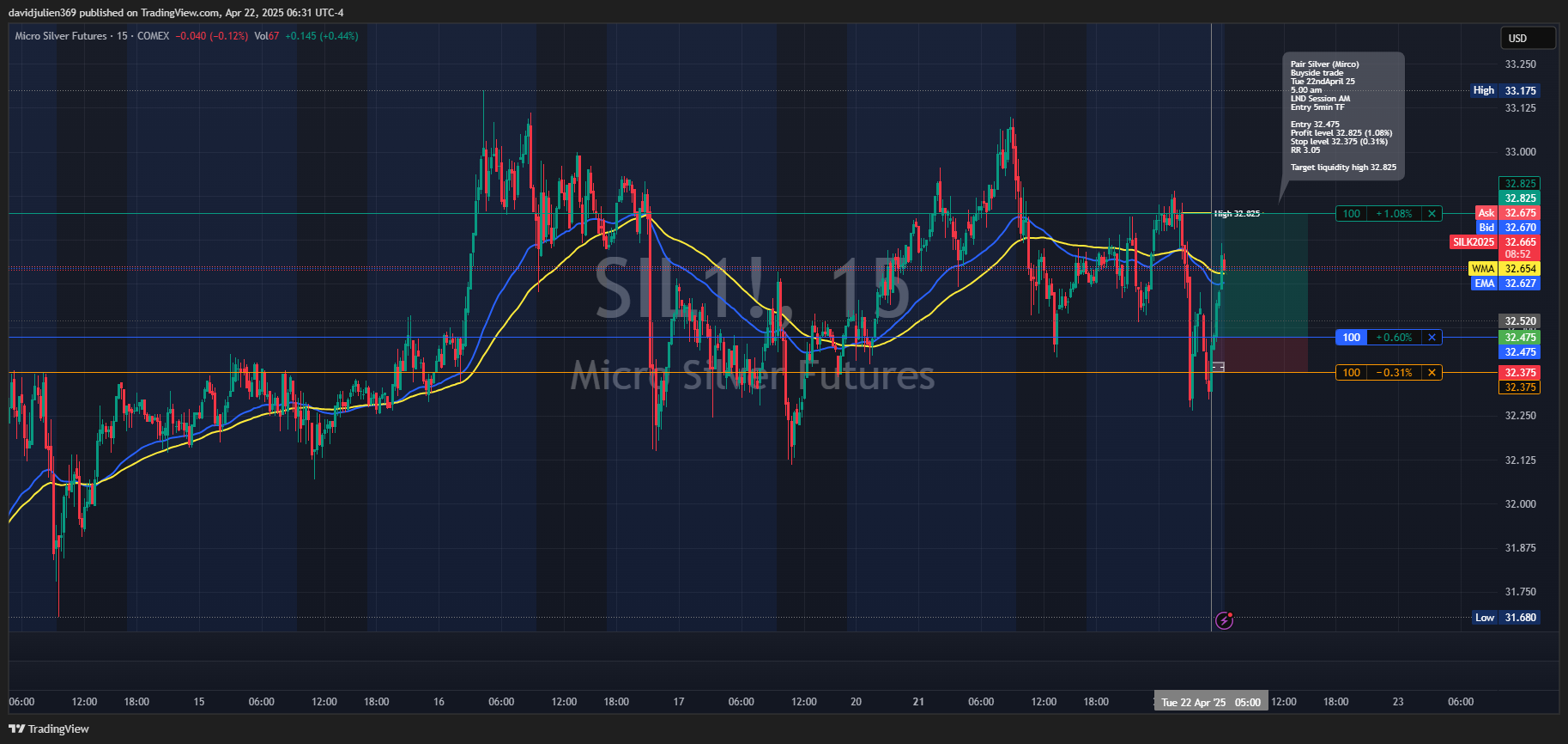 COMEX_MINI_DL:SIL1! Chart Image by davidjulien369