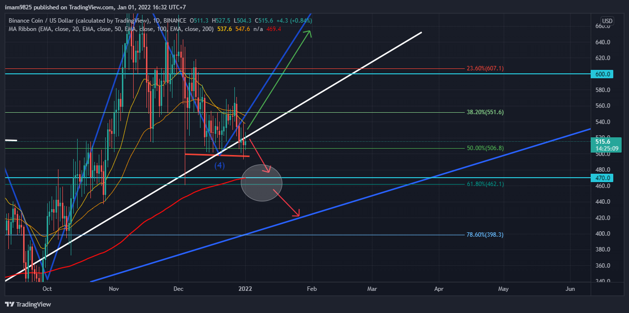 BINANCE:BNBUSD Chart Image by imam9825