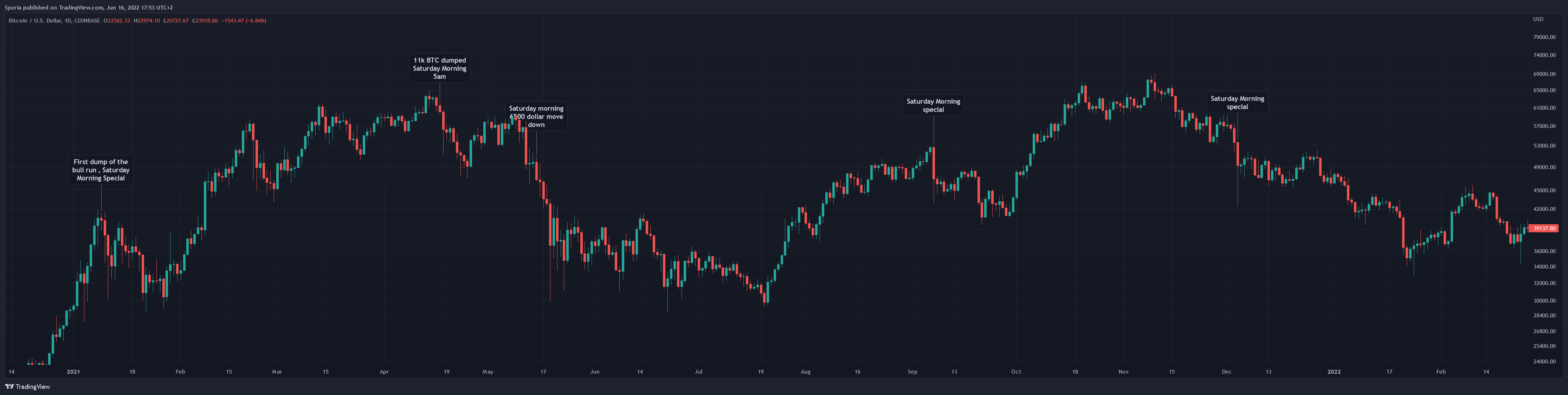 COINBASE:BTCUSD Chart Image by Sporia