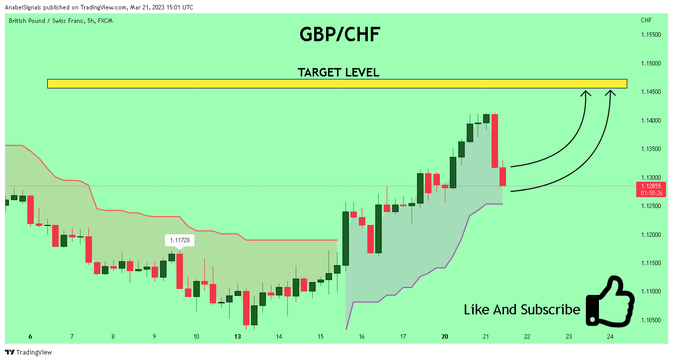 FX:GBPCHF Chart Image by AnabelSignals