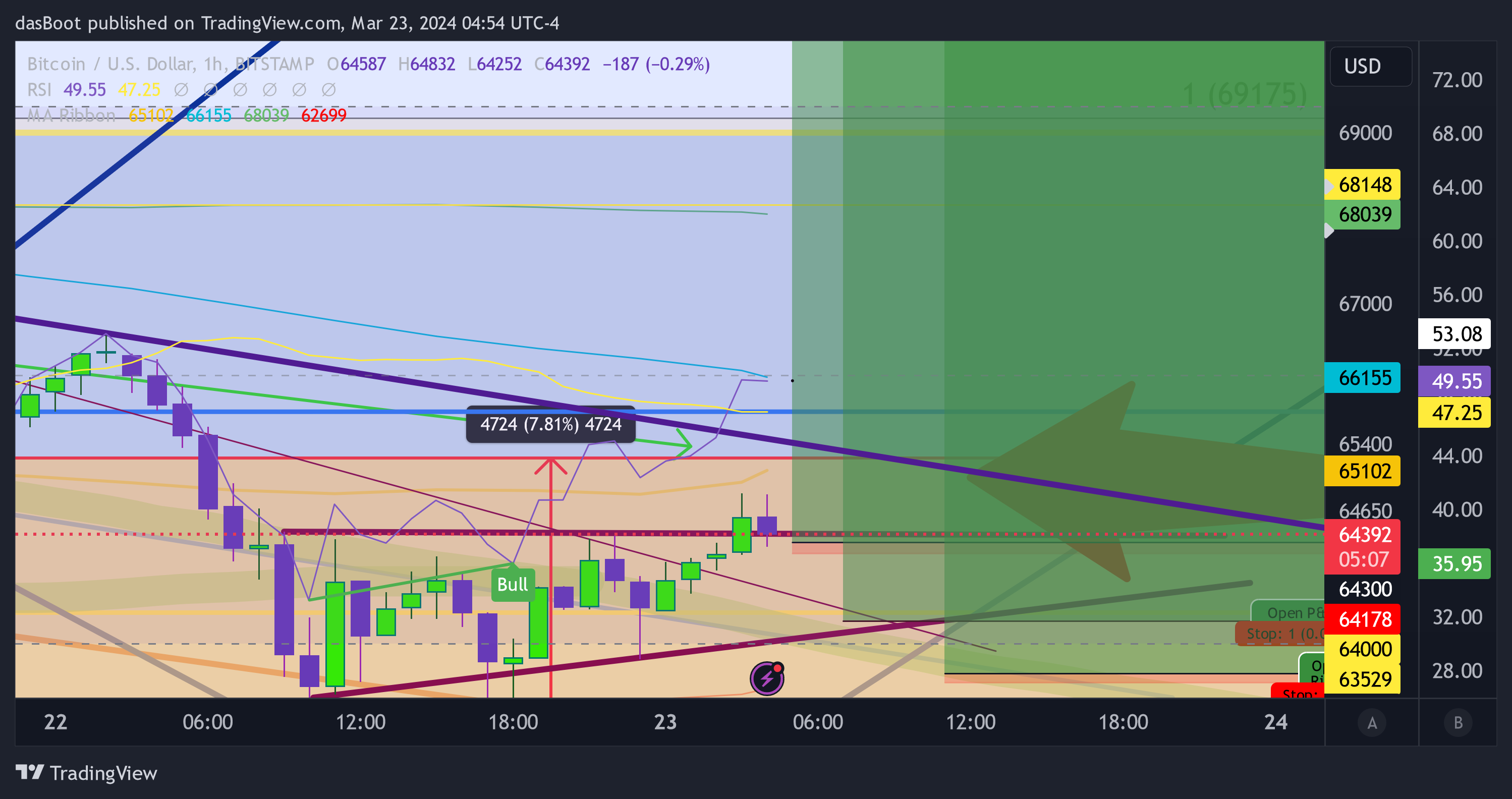 BITSTAMP:BTCUSD Chart Image by dasBoot