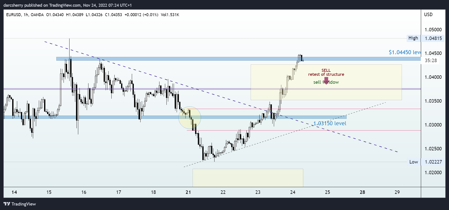 OANDA:EURUSD Chart Image by darcsherry