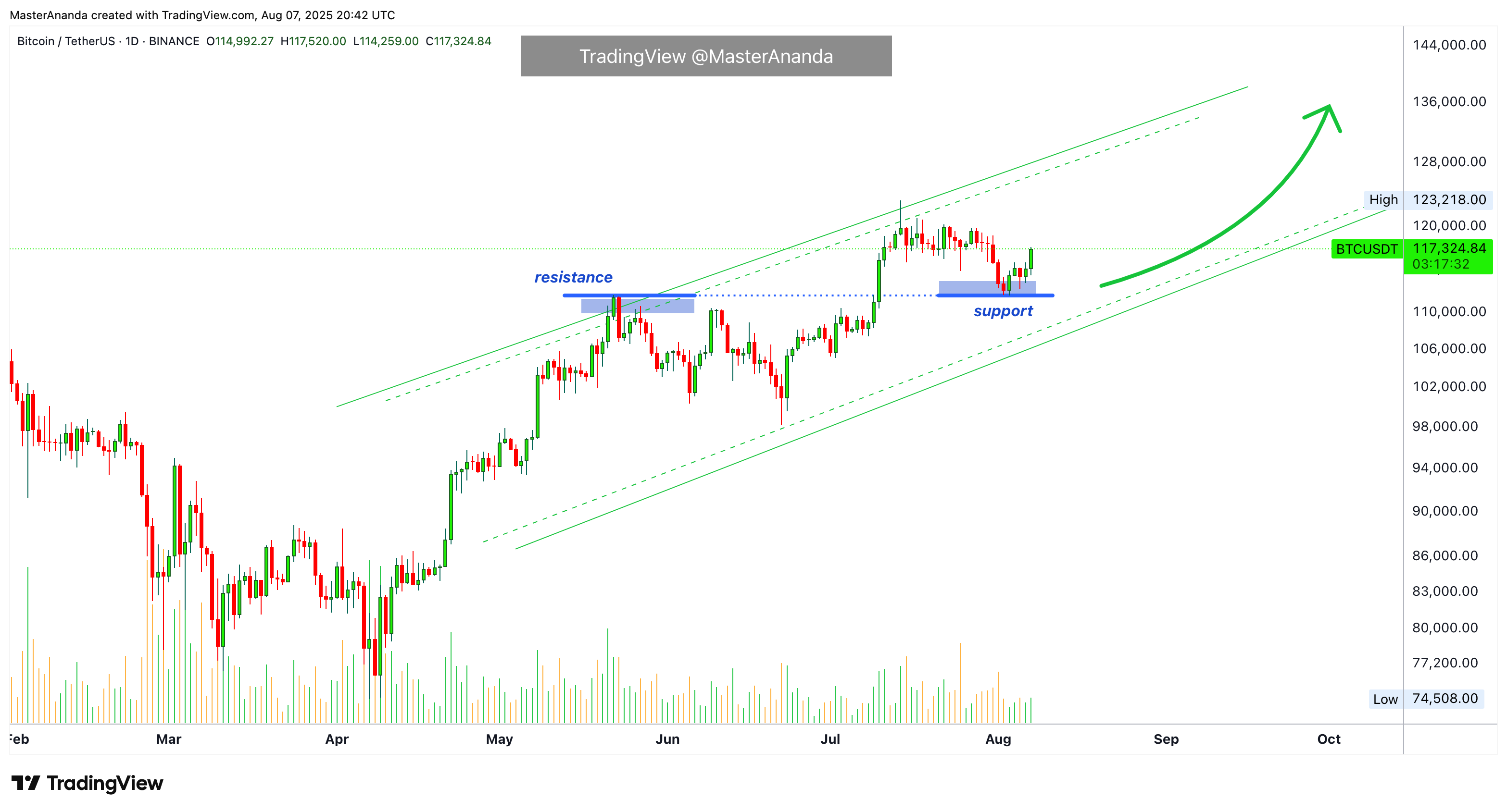 BINANCE:BTCUSDT Chart Image by MasterAnanda