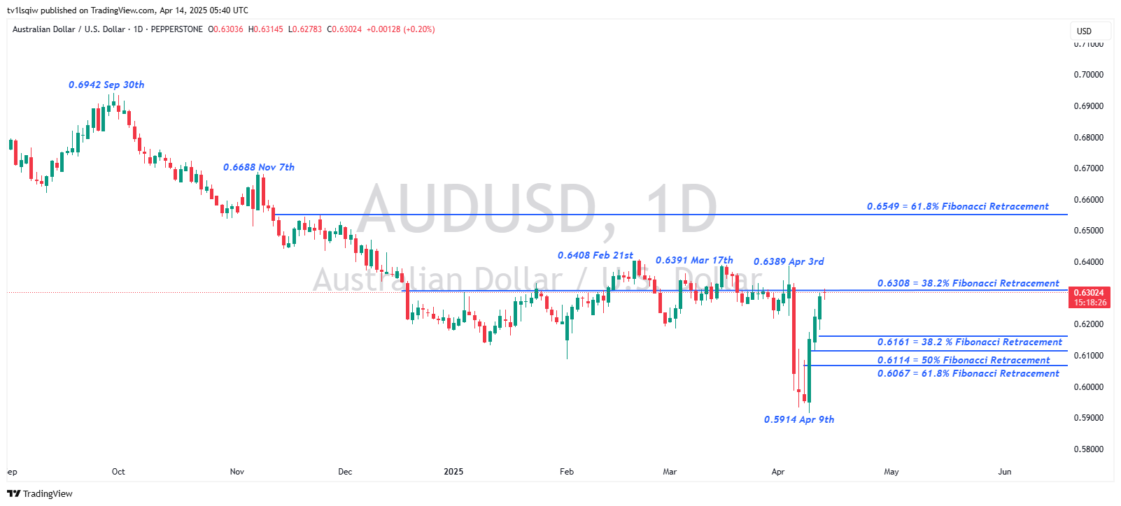 PEPPERSTONE:AUDUSD Chart Image by tv1lsqiw