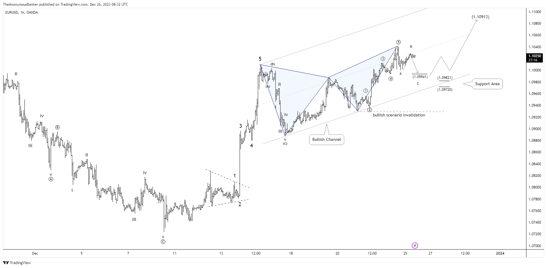OANDA:EURUSD Chart Image by TheAnonymousBanker