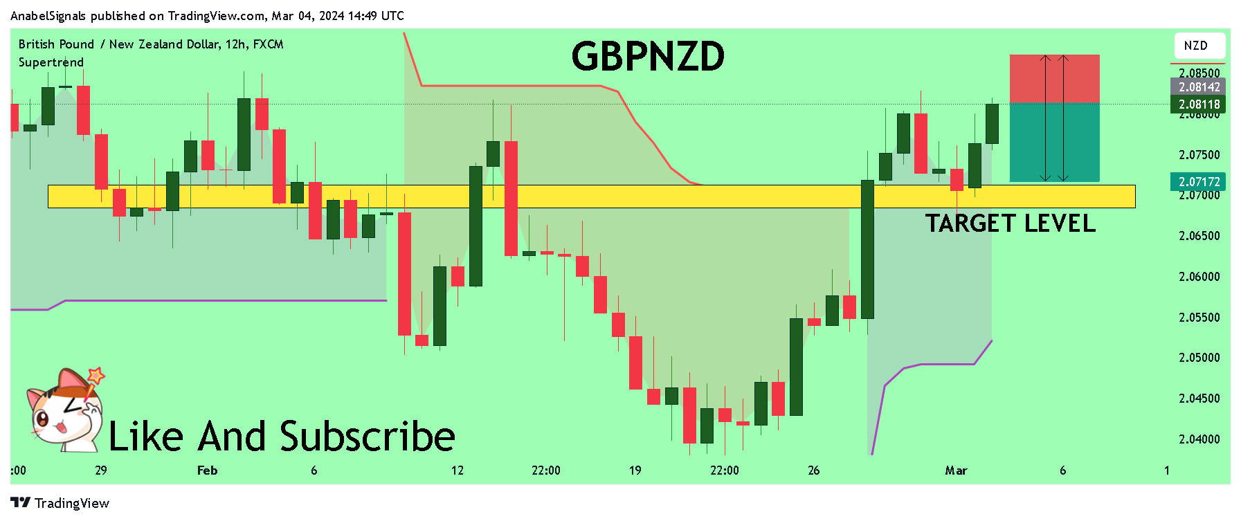 FX:GBPNZD Chart Image by AnabelSignals