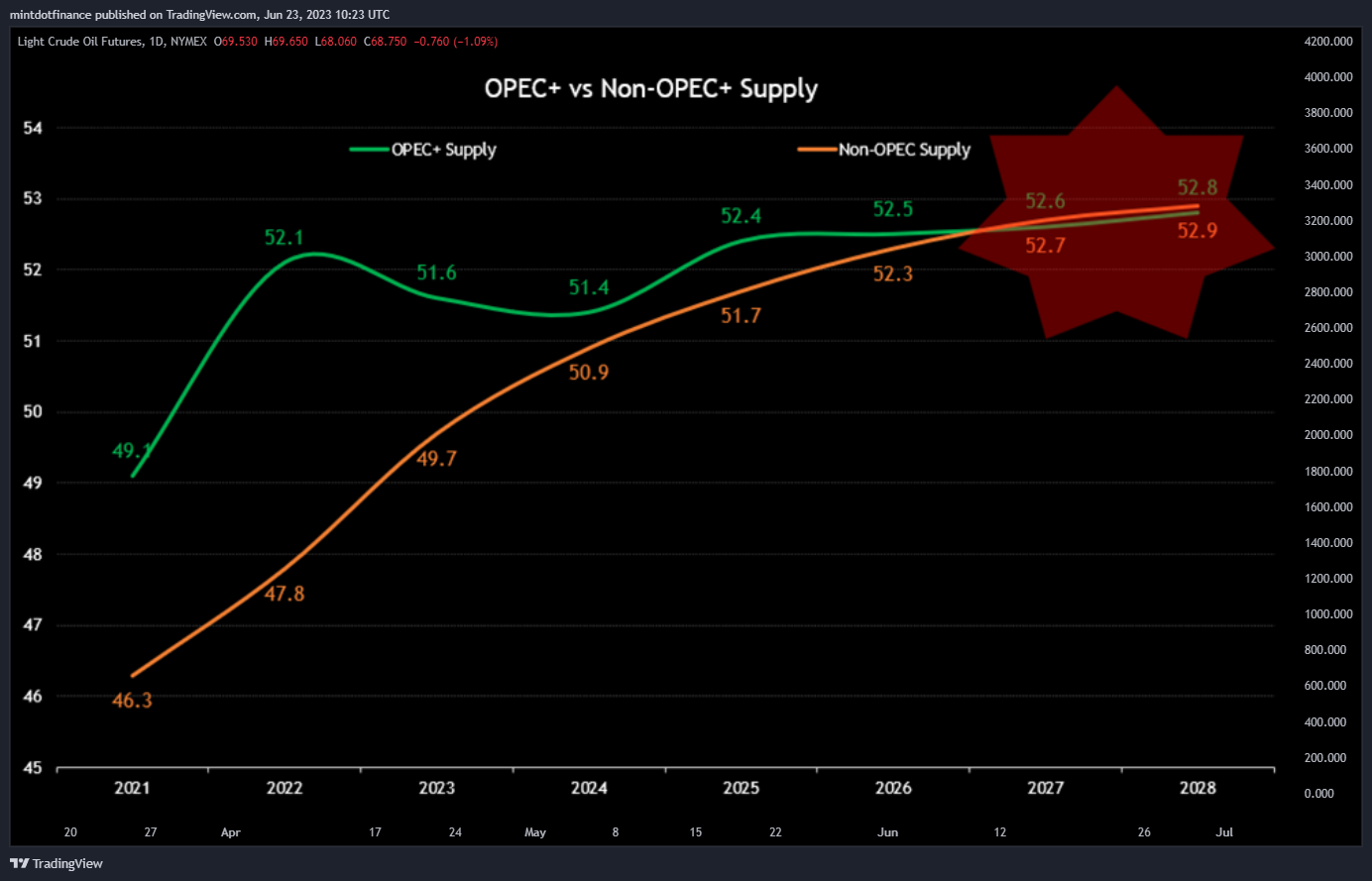 NYMEX:CL1! Chart Image by mintdotfinance