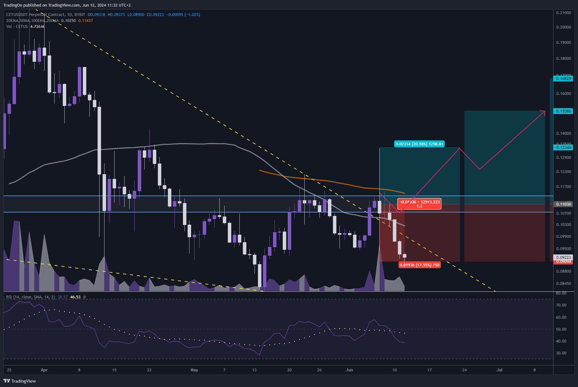 BYBIT:CETUSUSDT.P Chart Image by TradingOn