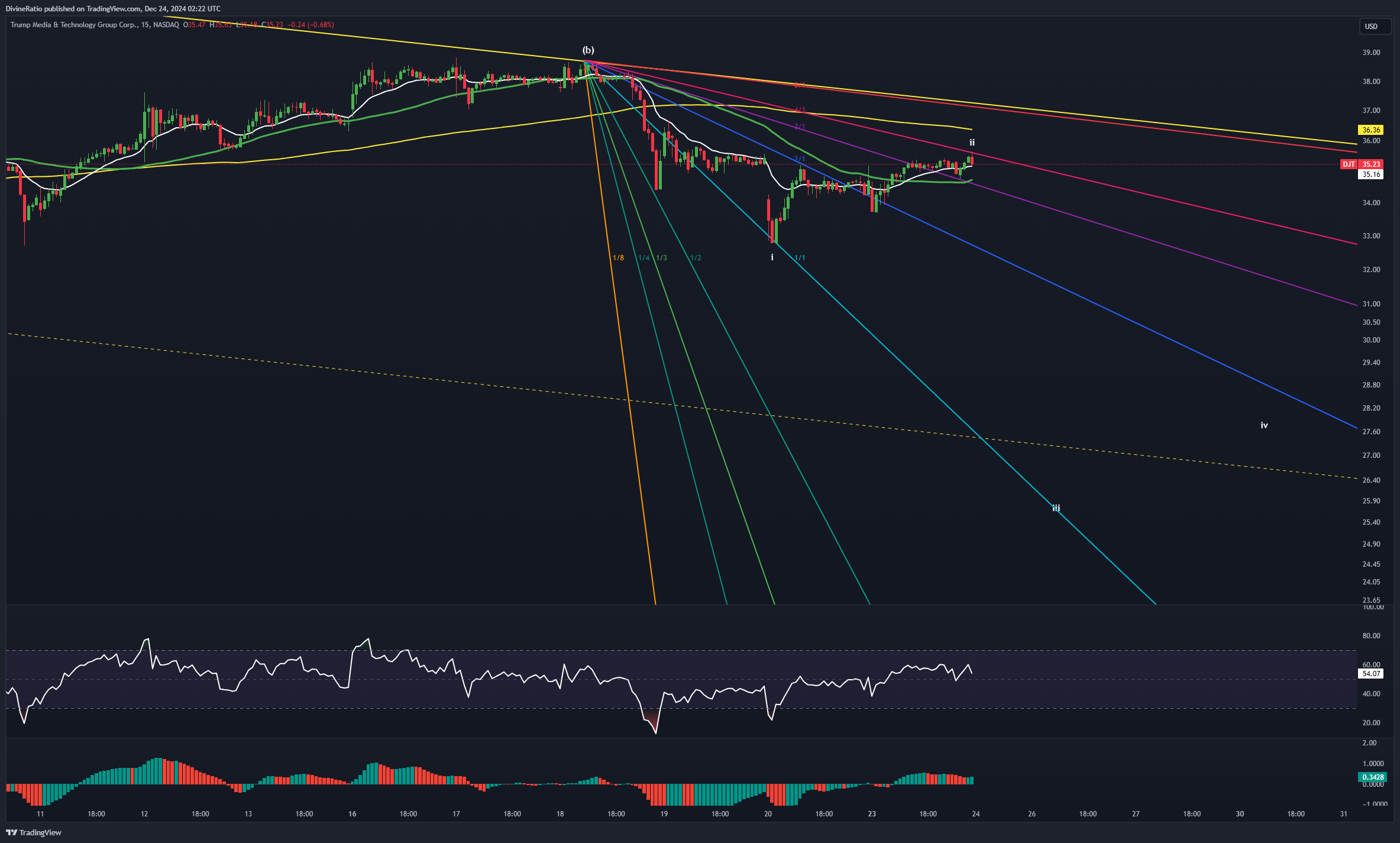 NASDAQ:DJT Chart Image by DivineRatio