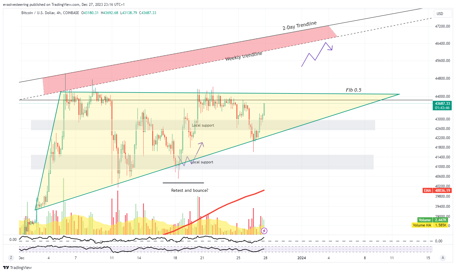 COINBASE:BTCUSD Chart Image by evasivesteering