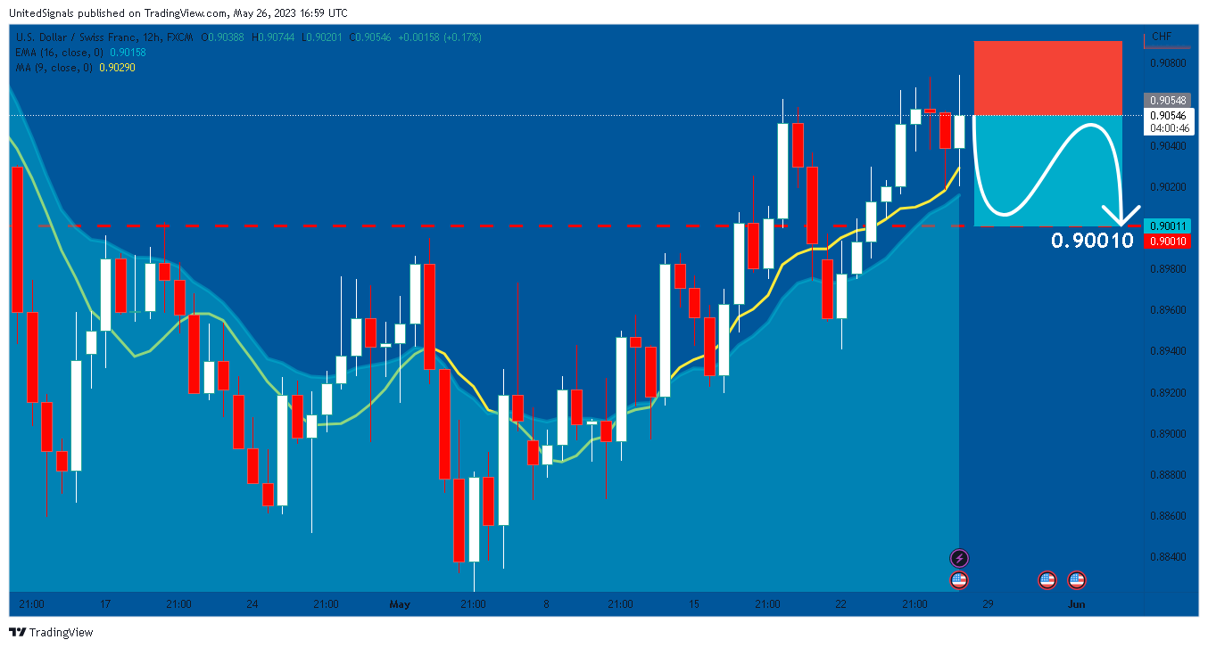 FX:USDCHF Chart Image by UnitedSignals