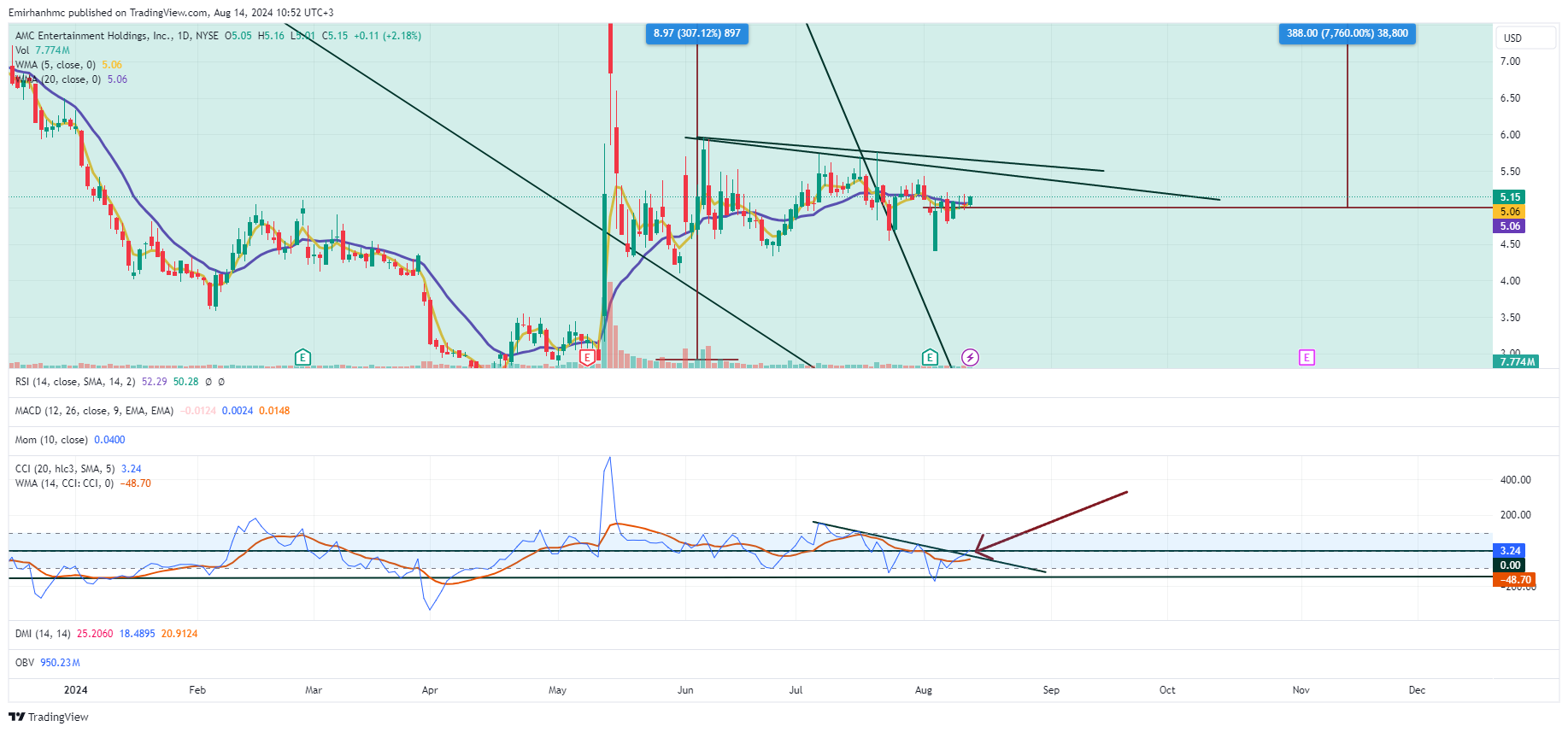 BATS:AMC Chart Image by Emirhanhmc