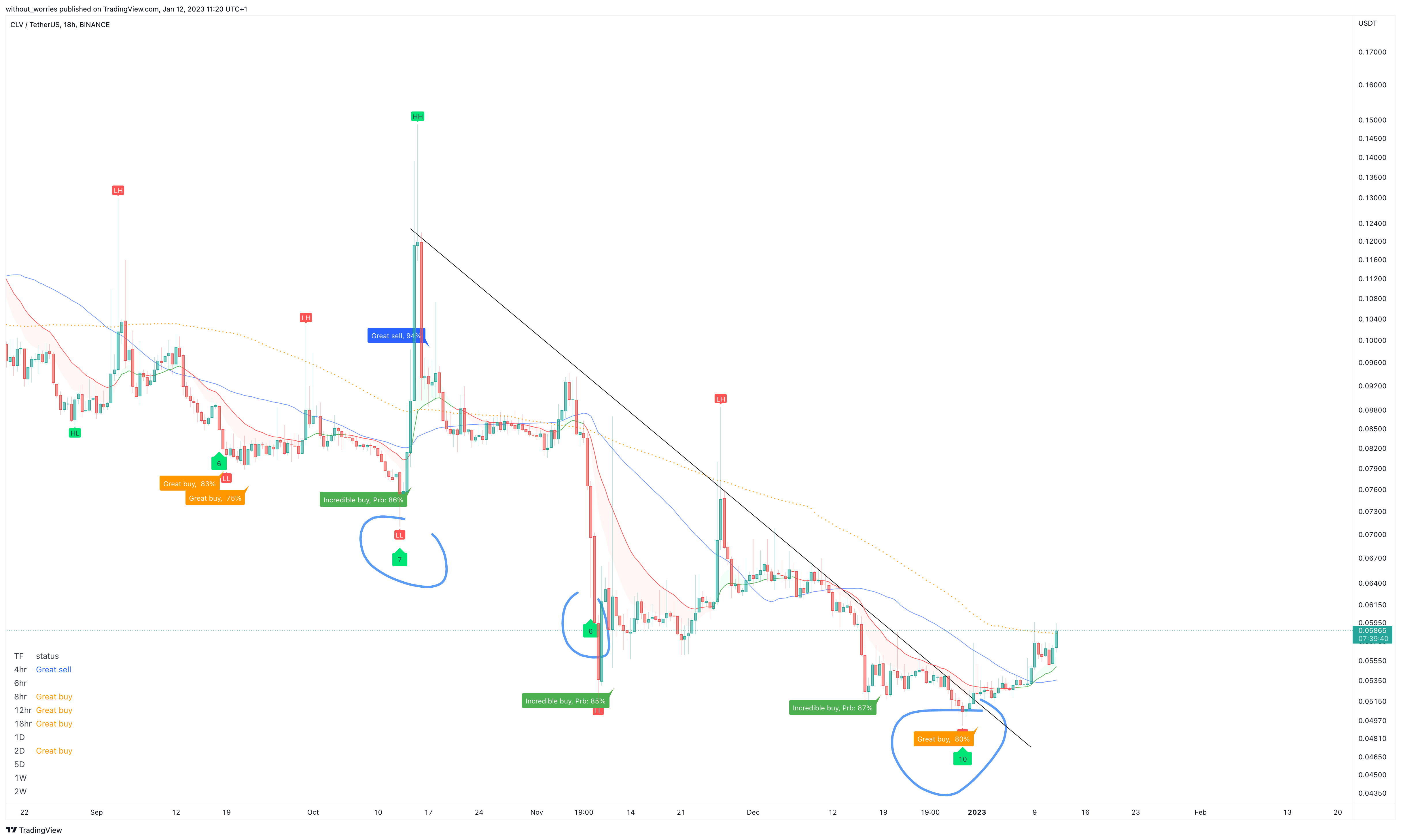 BINANCE:CLVUSDT Chart Image by without_worries
