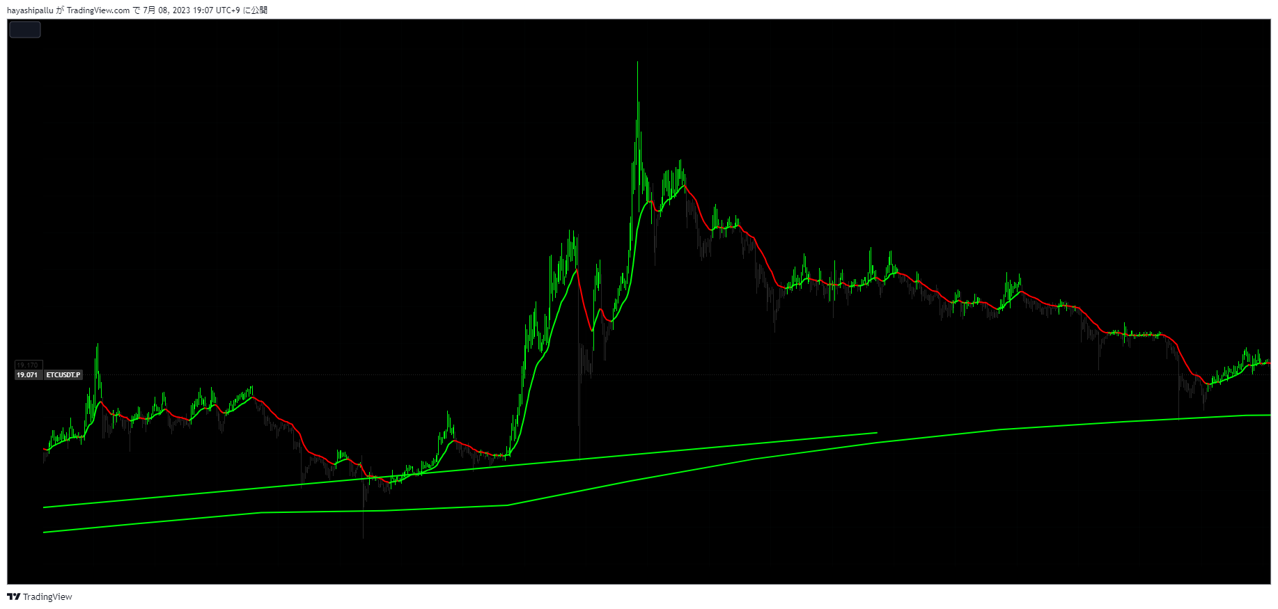 OKX:ETCUSDT.P Chart Image by FibonacciFlux