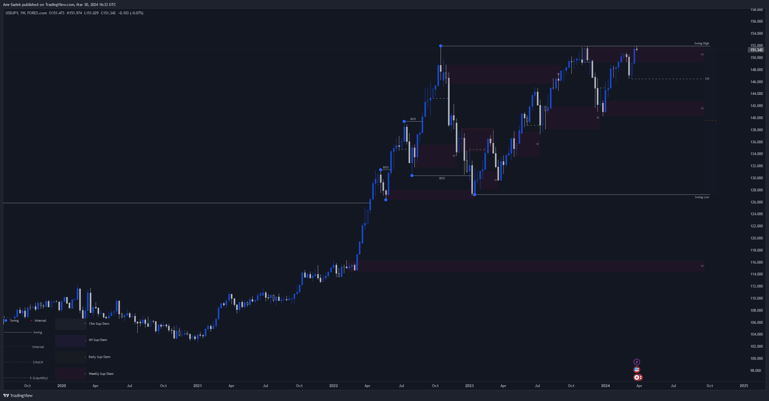 FOREXCOM:USDJPY Chart Image by Amr-Sadek