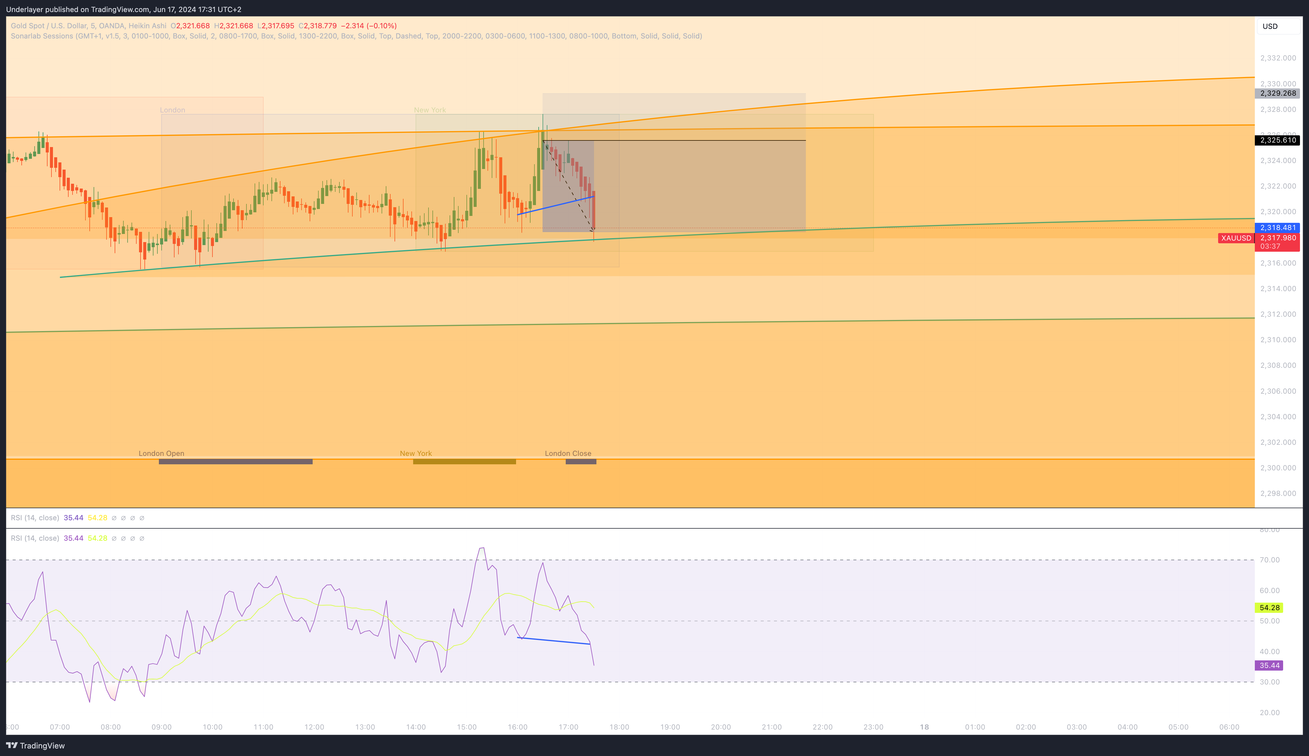 OANDA:XAUUSD Chart Image by Heaven10