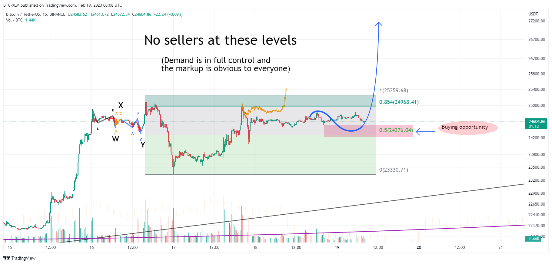 BINANCE:BTCUSDT Chart Image by BTC-XLM