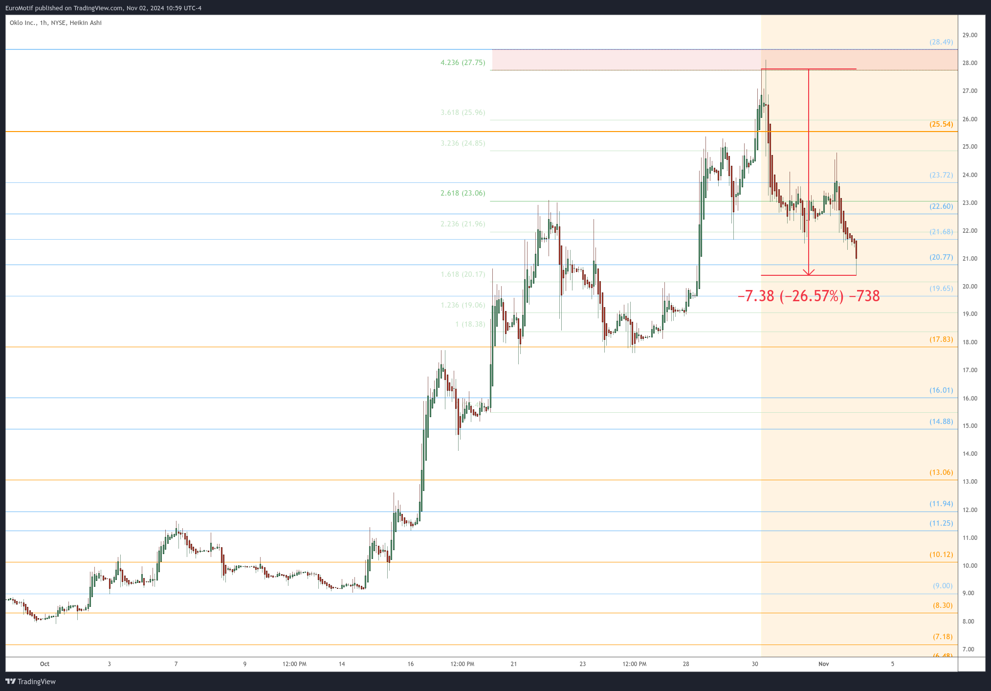 BATS:OKLO Chart Image by EuroMotif