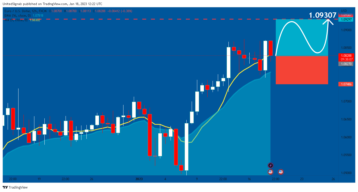 FX:EURUSD Chart Image by UnitedSignals