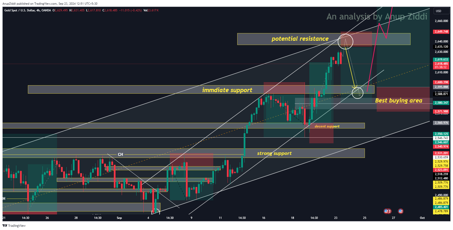 OANDA:XAUUSD Chart Image by AnupZiddi