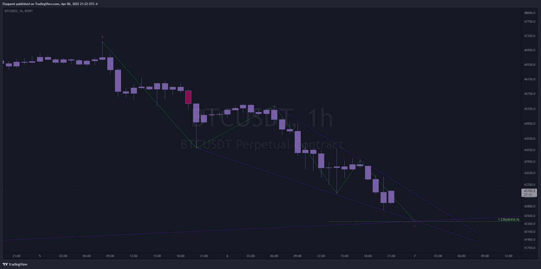BYBIT:BTCUSDT Chart Image by notoriousbids