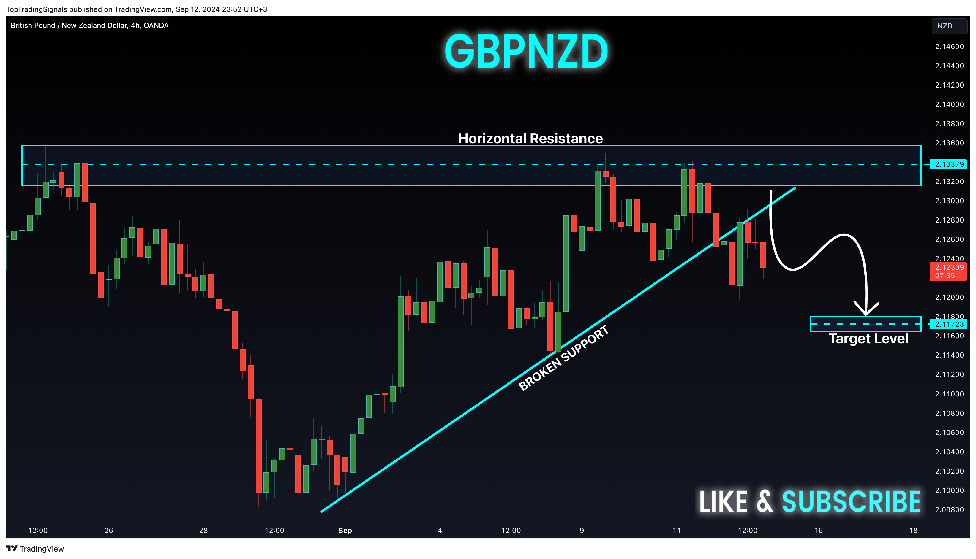 OANDA:GBPNZD Chart Image by TopTradingSignals