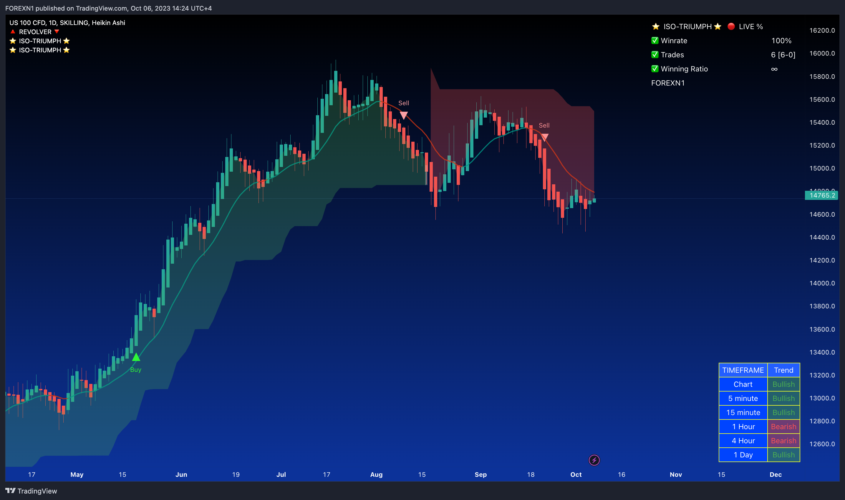 SKILLING:NASDAQ Chart Image by FOREXN1