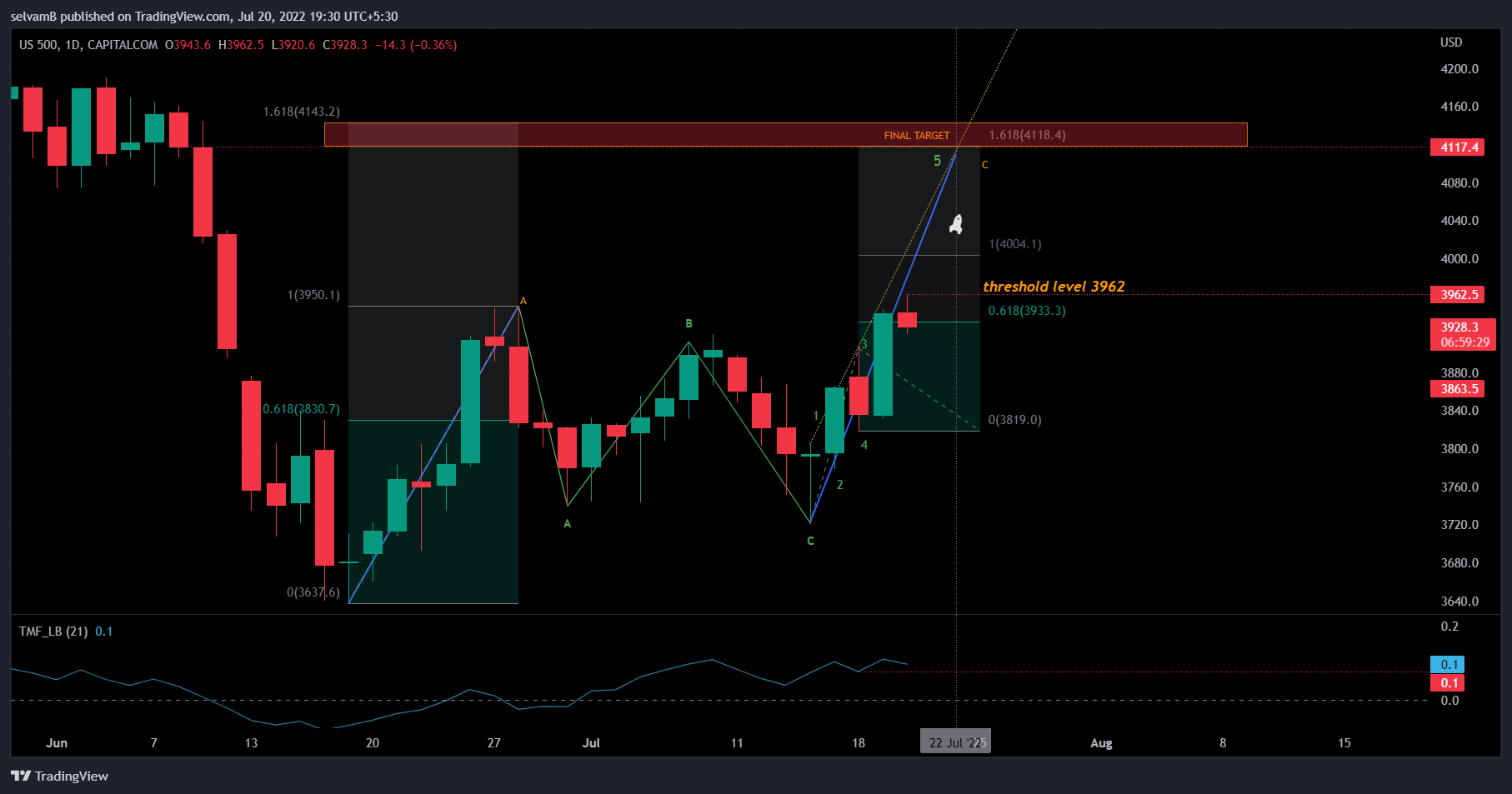 CAPITALCOM:US500 Chart Image by selvamB