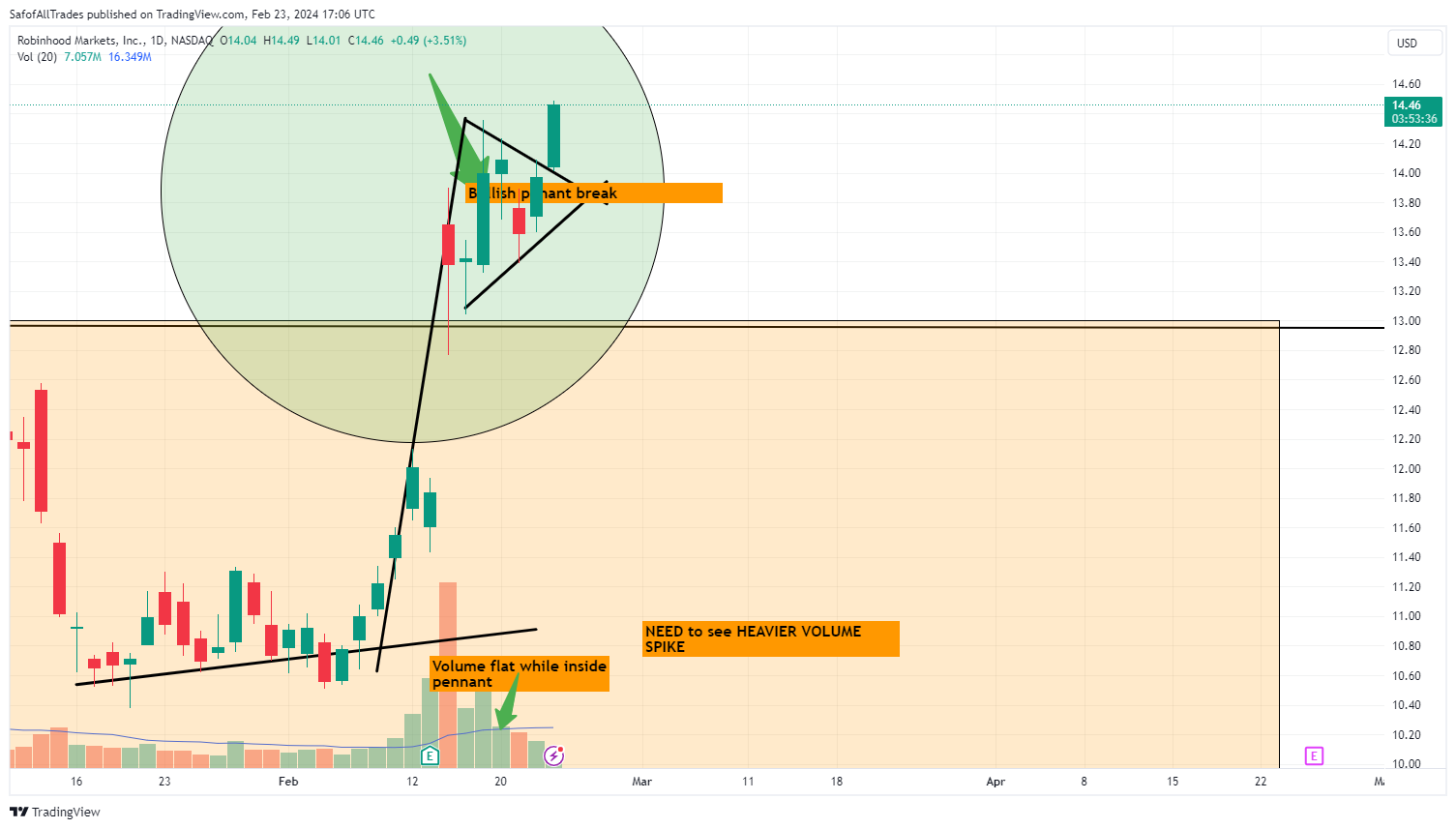 BATS:HOOD Chart Image by SafofAllTrades