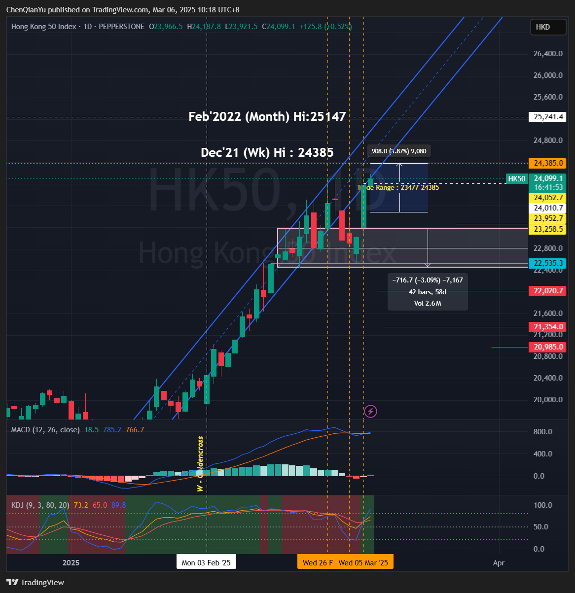 PEPPERSTONE:HK50 Chart Image by ChenQianYu
