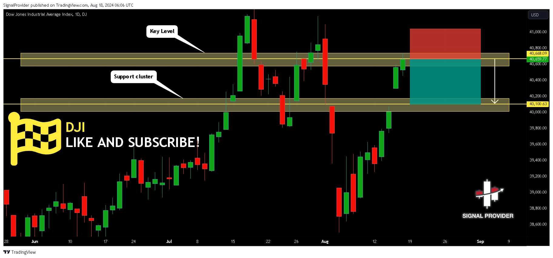 DJ:DJI Chart Image by SignalProvider