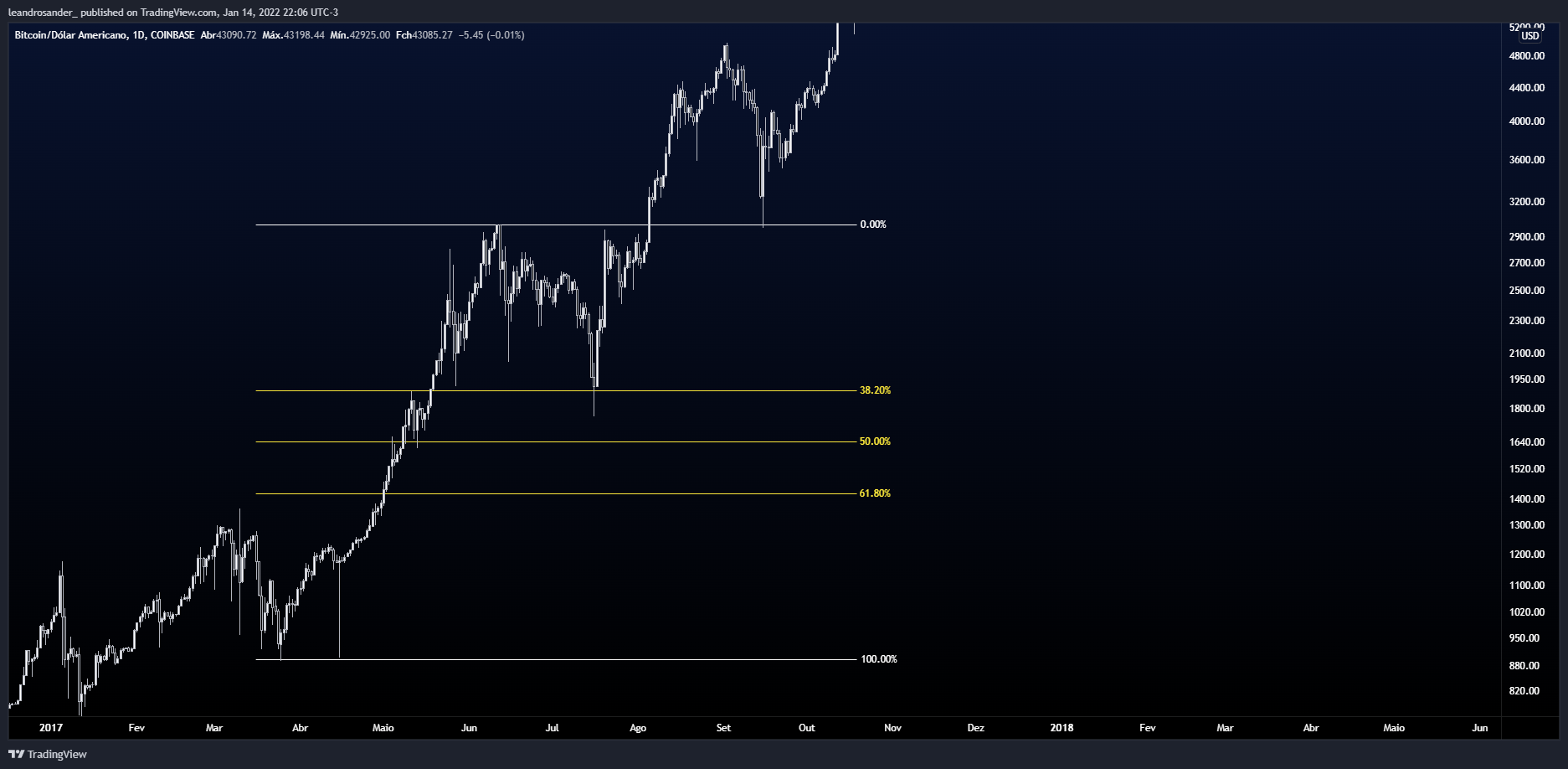 COINBASE:BTCUSD Chart Image by leandrosander_