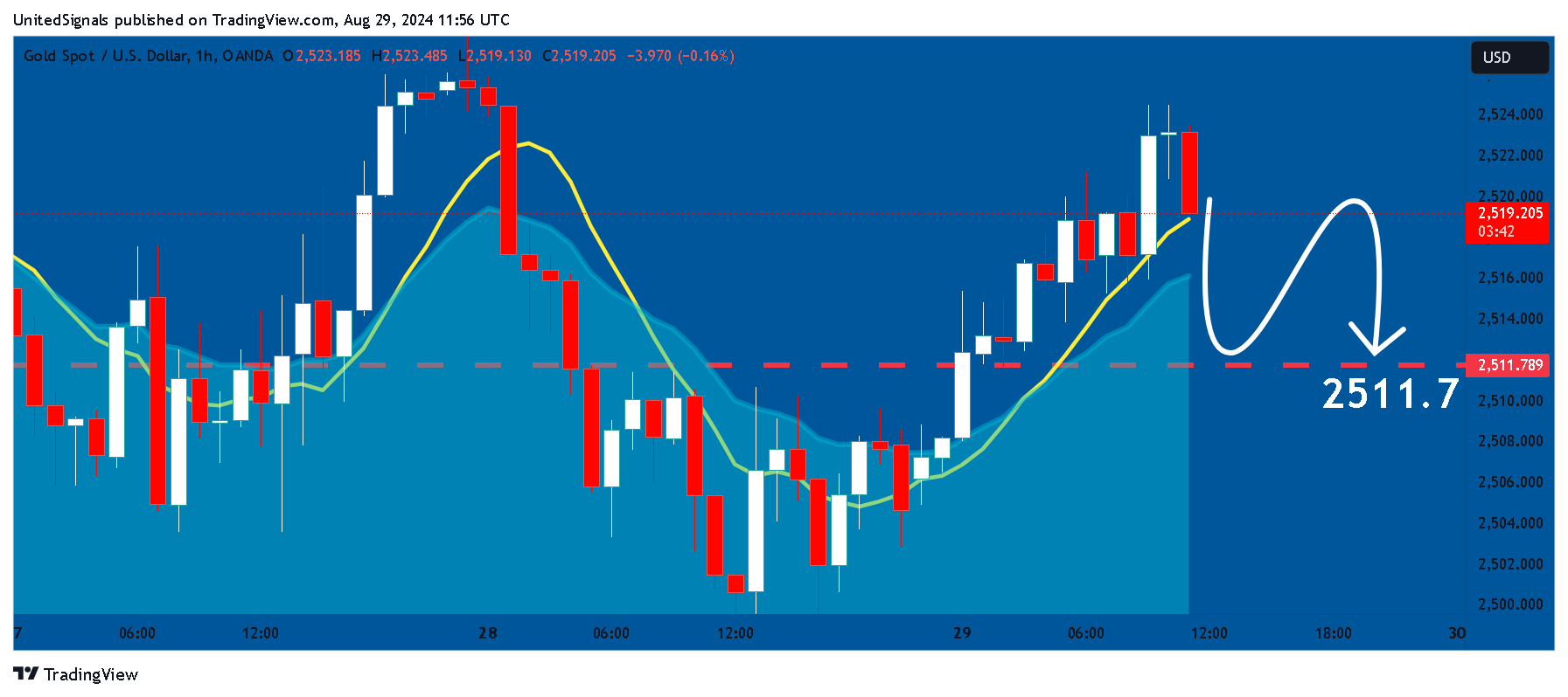 OANDA:XAUUSD Chart Image by UnitedSignals