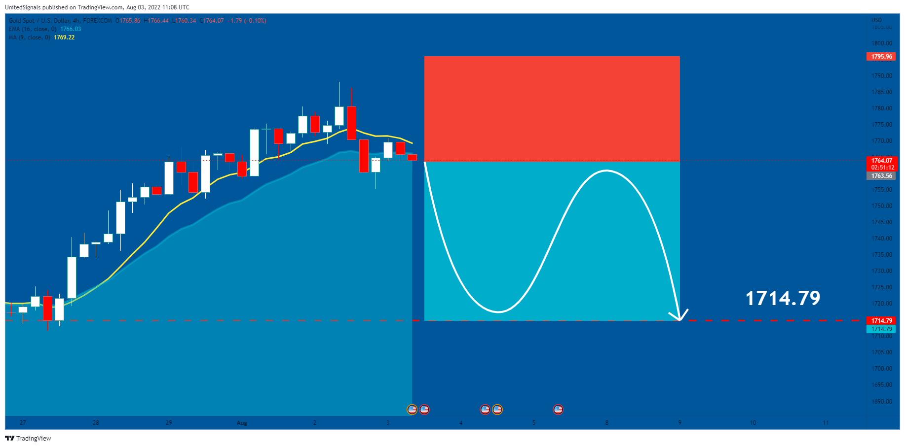 FOREXCOM:XAUUSD Chart Image by UnitedSignals