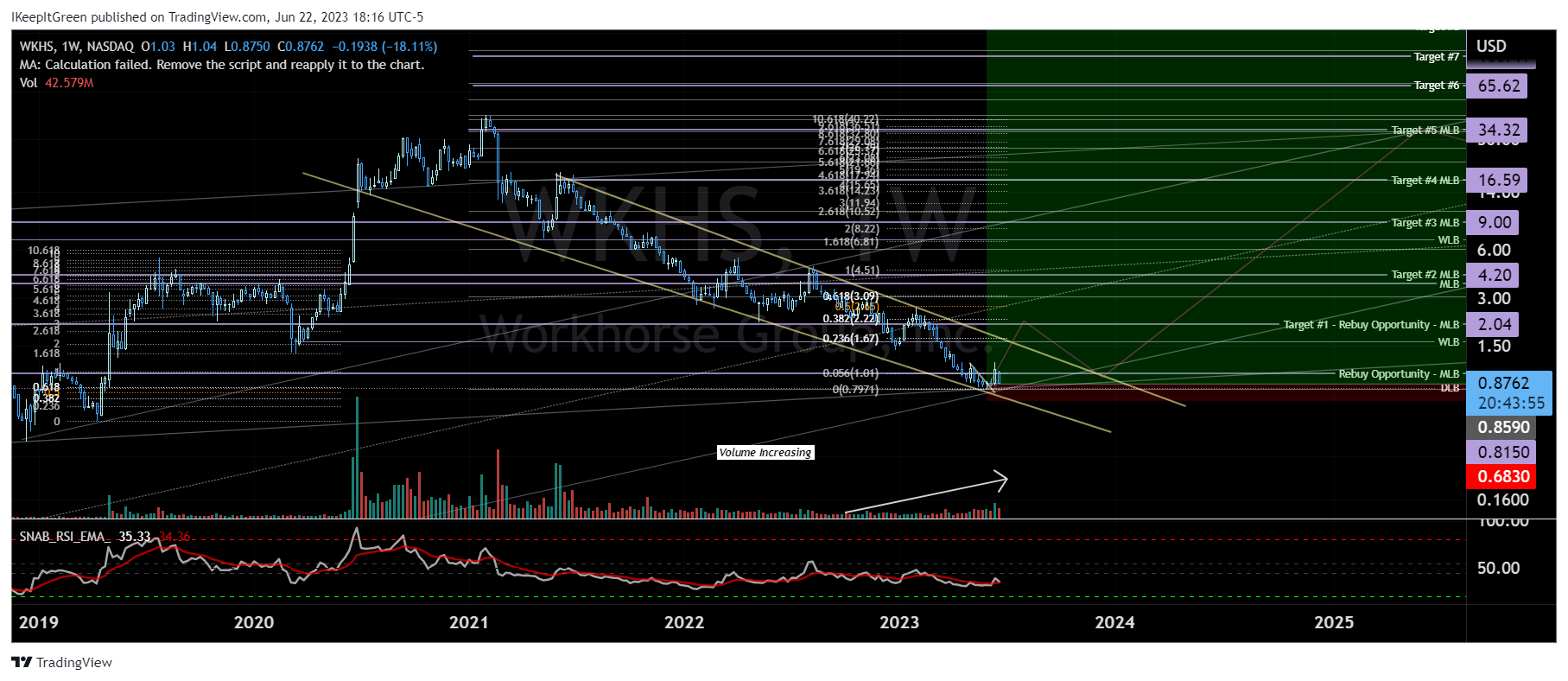 NASDAQ:WKHS Chart Image by IKeepItGreen